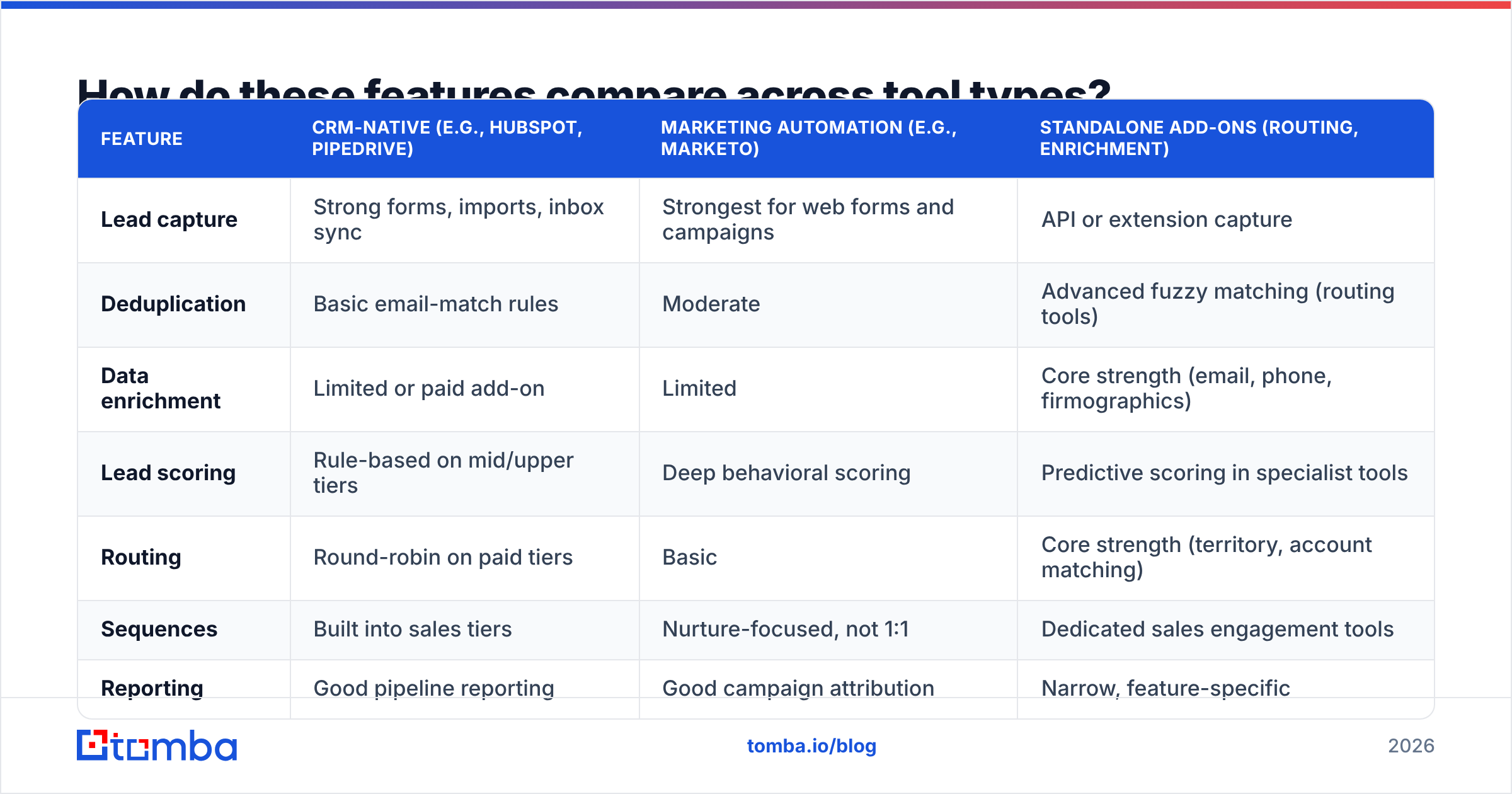 Diagram: How do these features compare across tool types