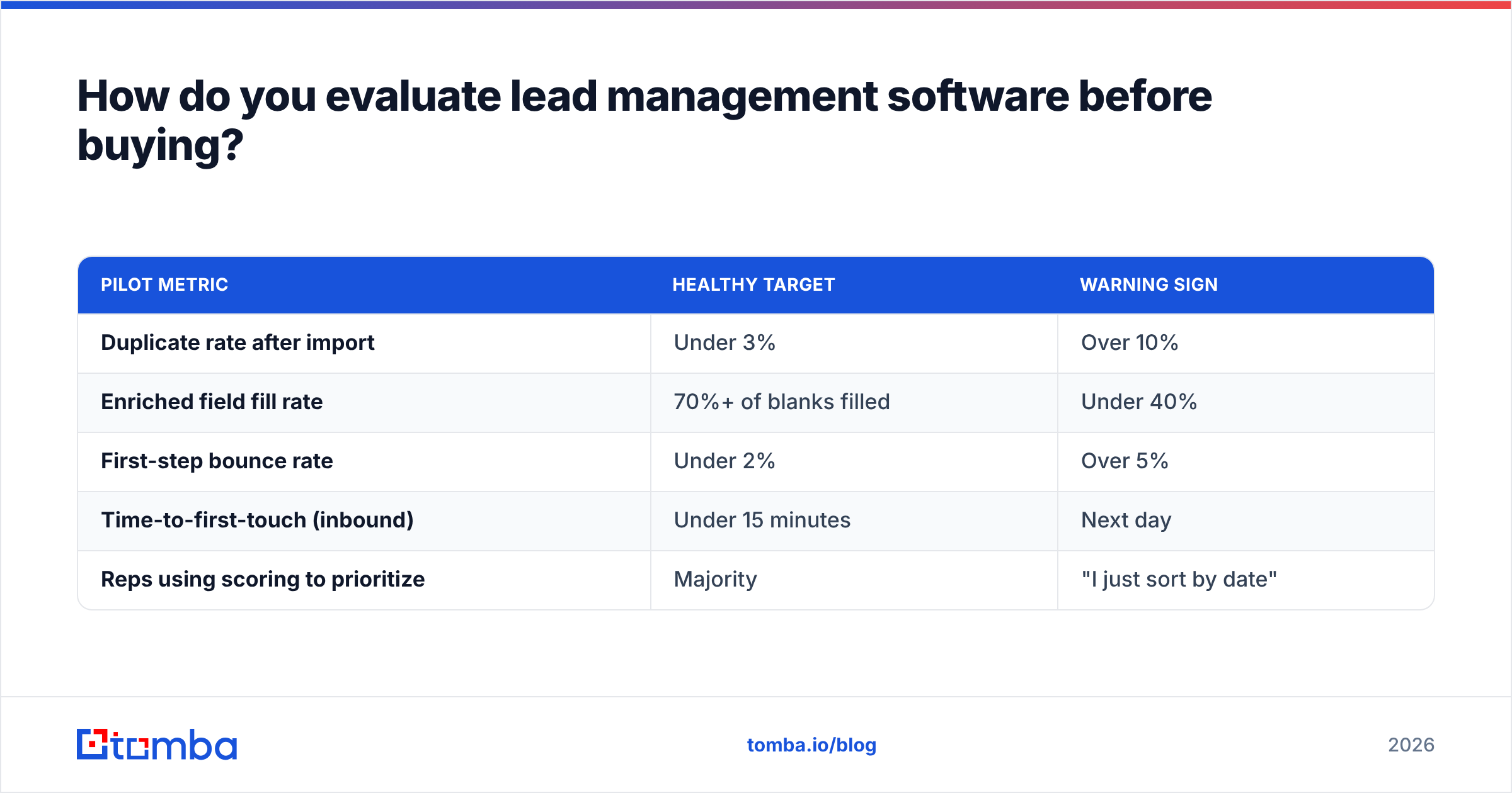 Diagram: How do you evaluate lead management software before buying