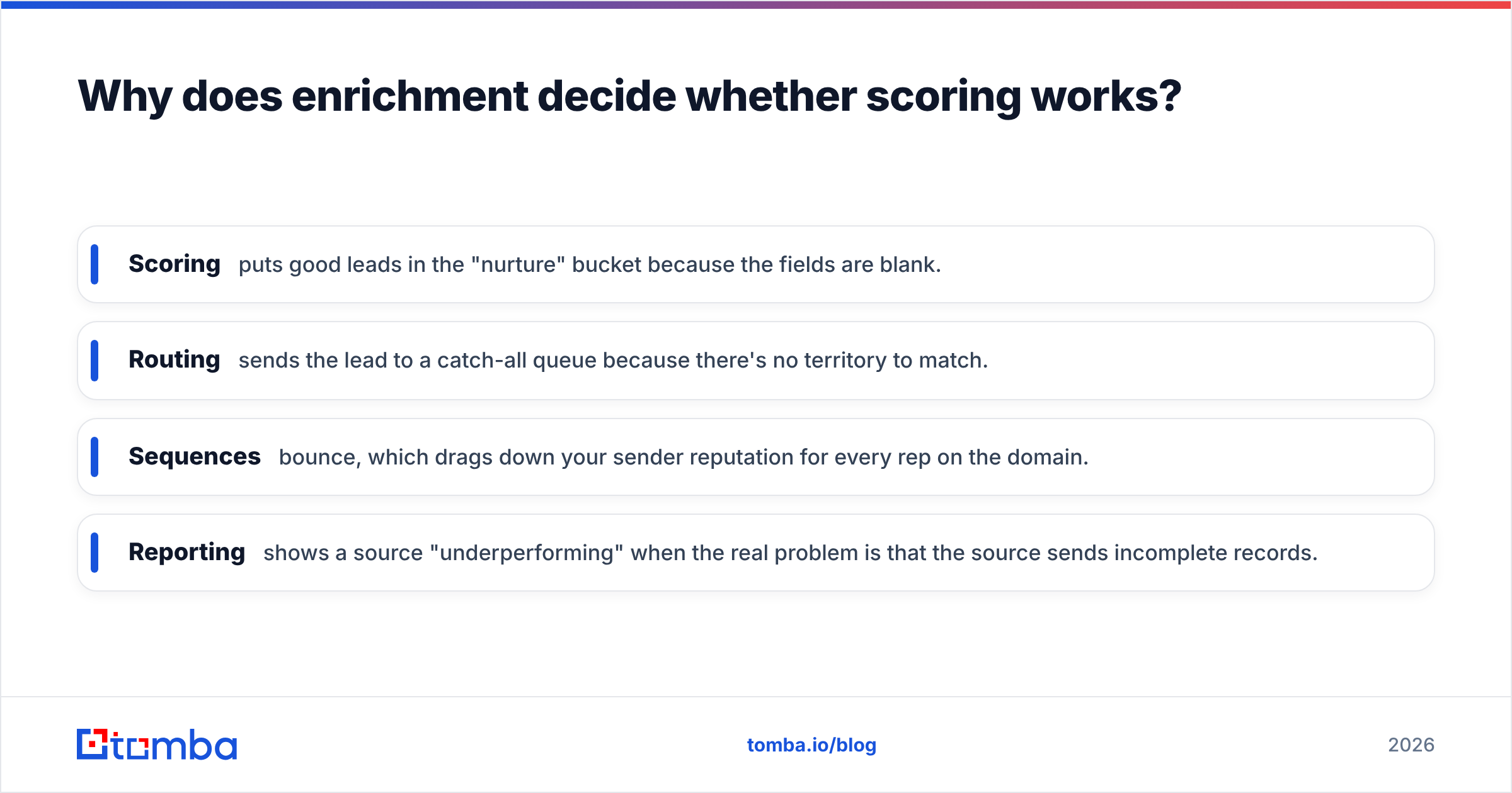 Diagram: Why does enrichment decide whether scoring works