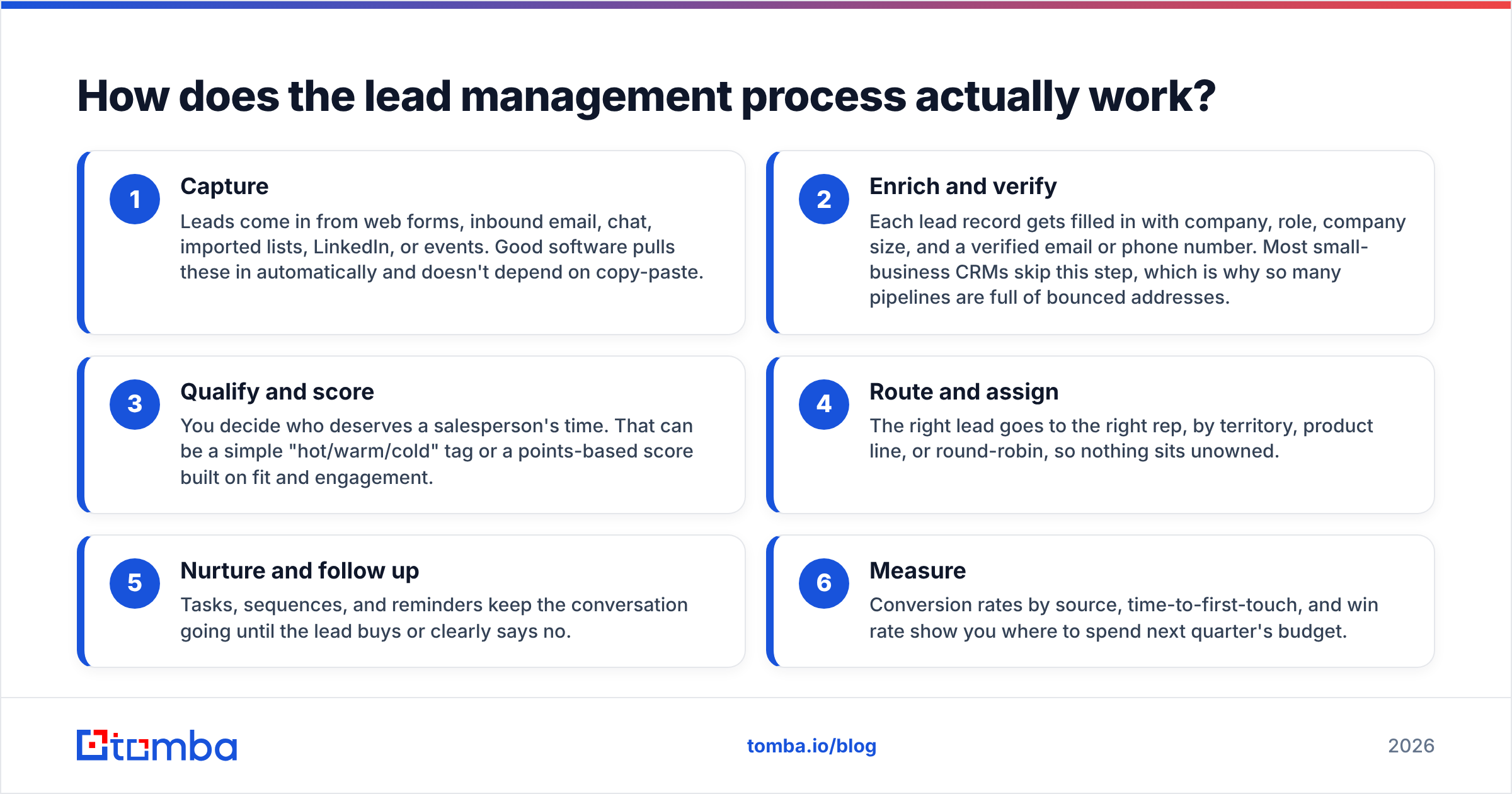Diagram: How does the lead management process actually work