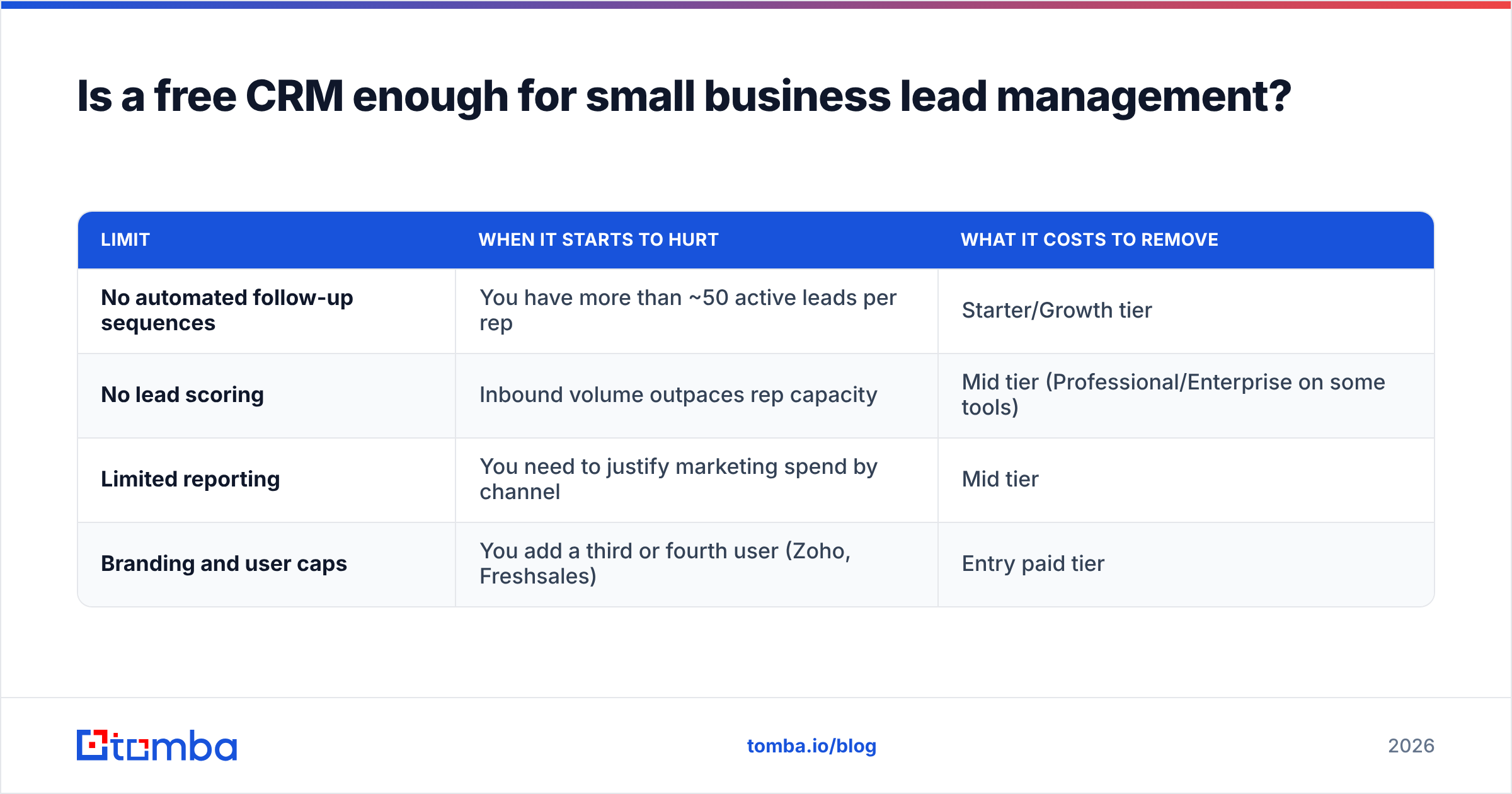 Diagram: Is a free CRM enough for small business lead management