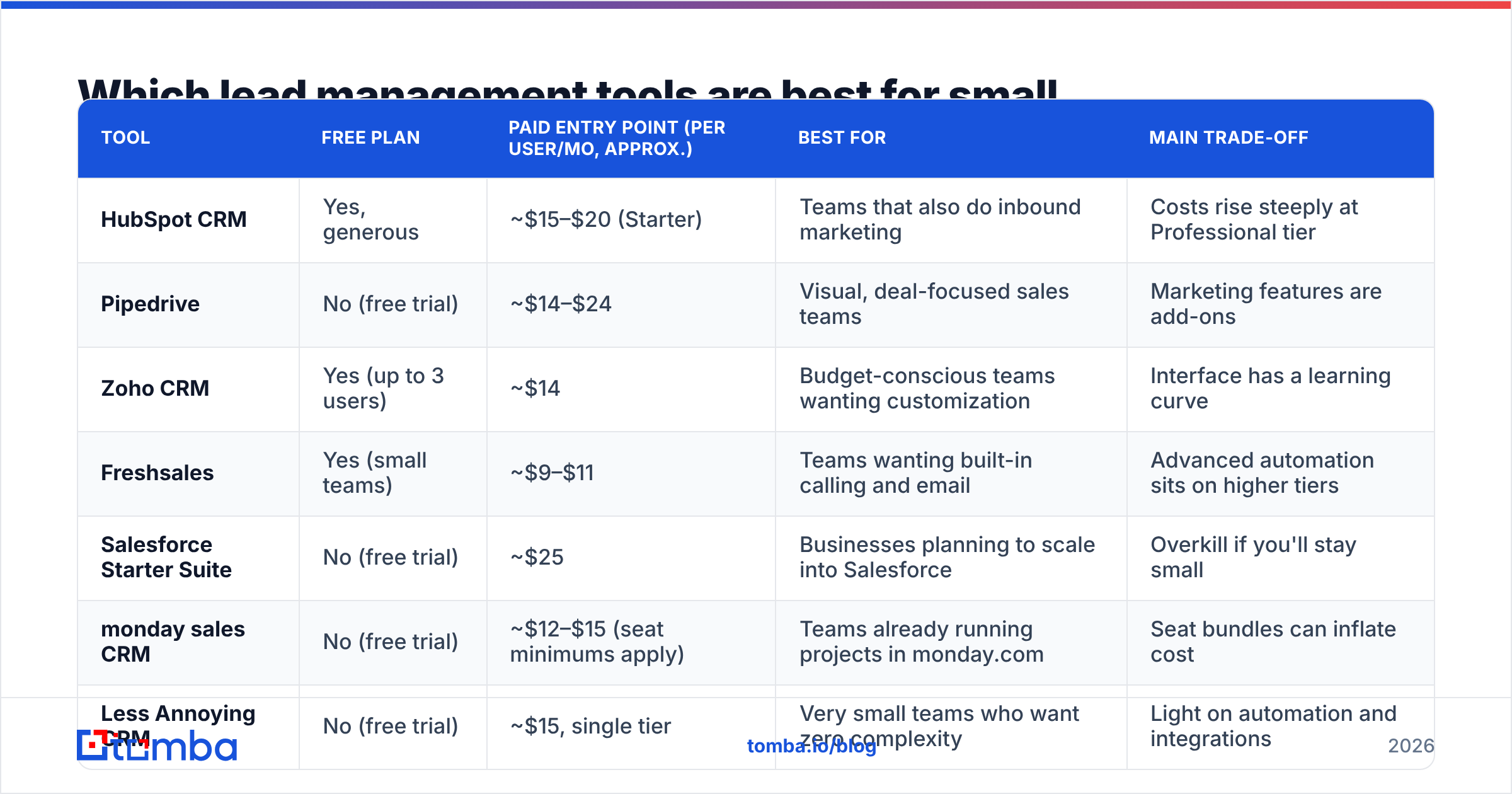 Diagram: Which lead management tools are best for small businesses in 2026