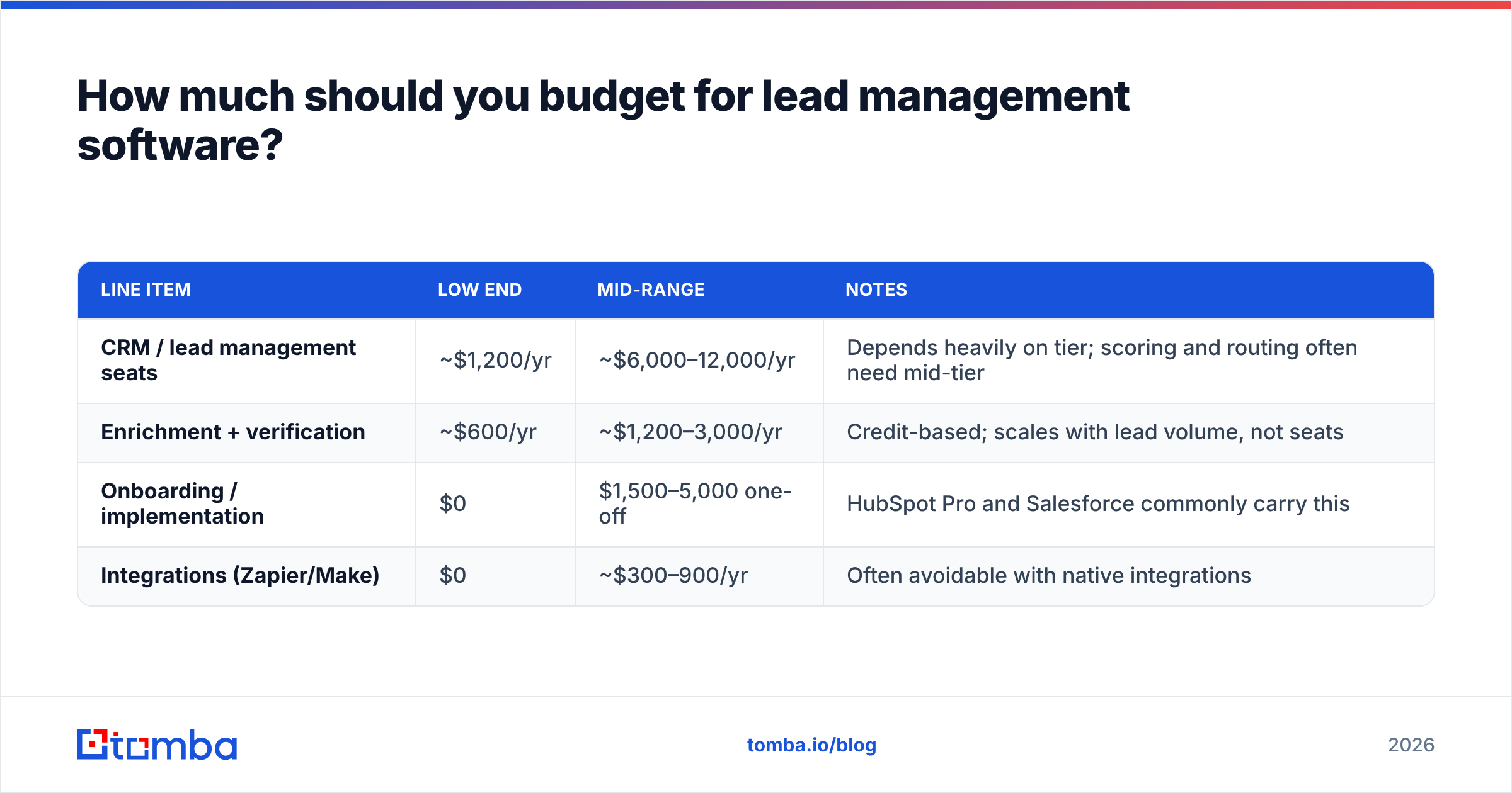 Diagram: How much should you budget for lead management software