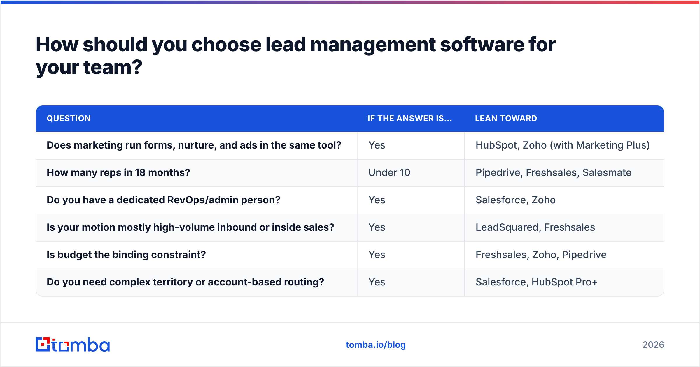 Diagram: How should you choose lead management software for your team