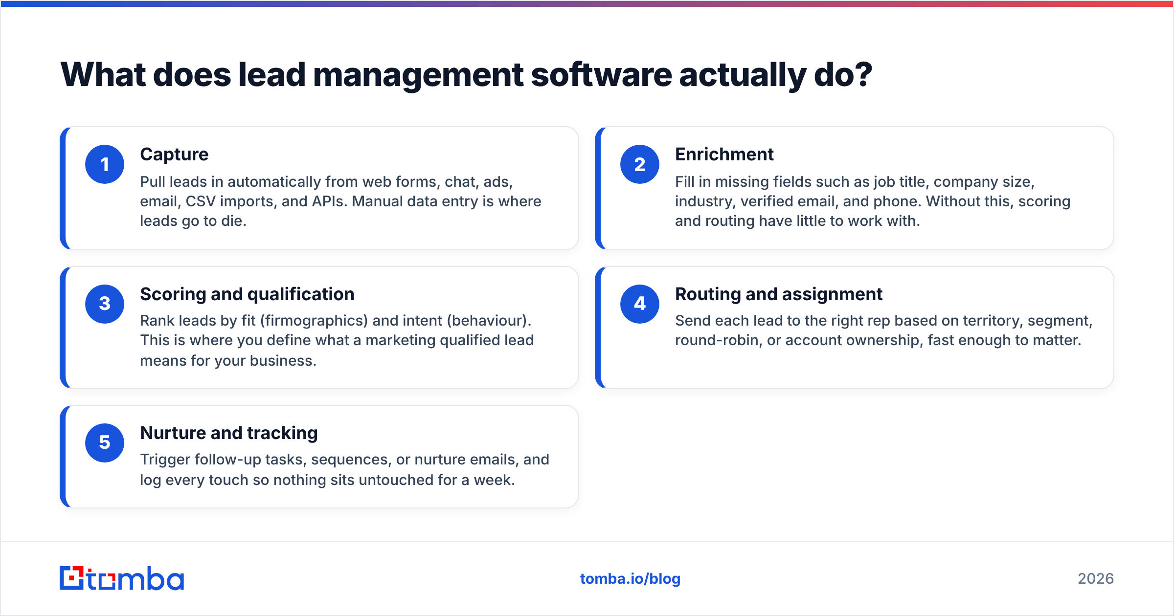 Diagram: What does lead management software actually do