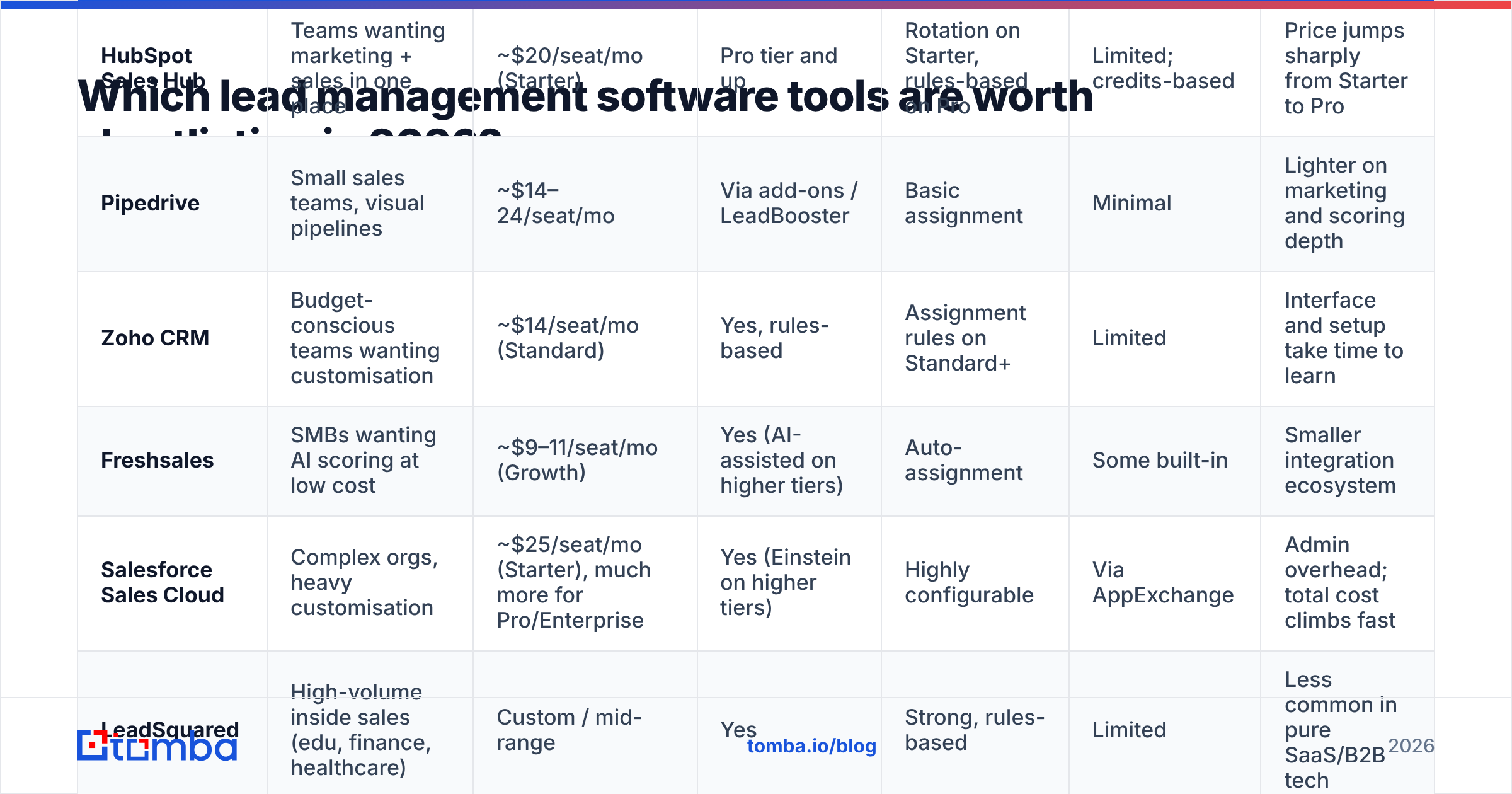 Diagram: Which lead management software tools are worth shortlisting in 2026
