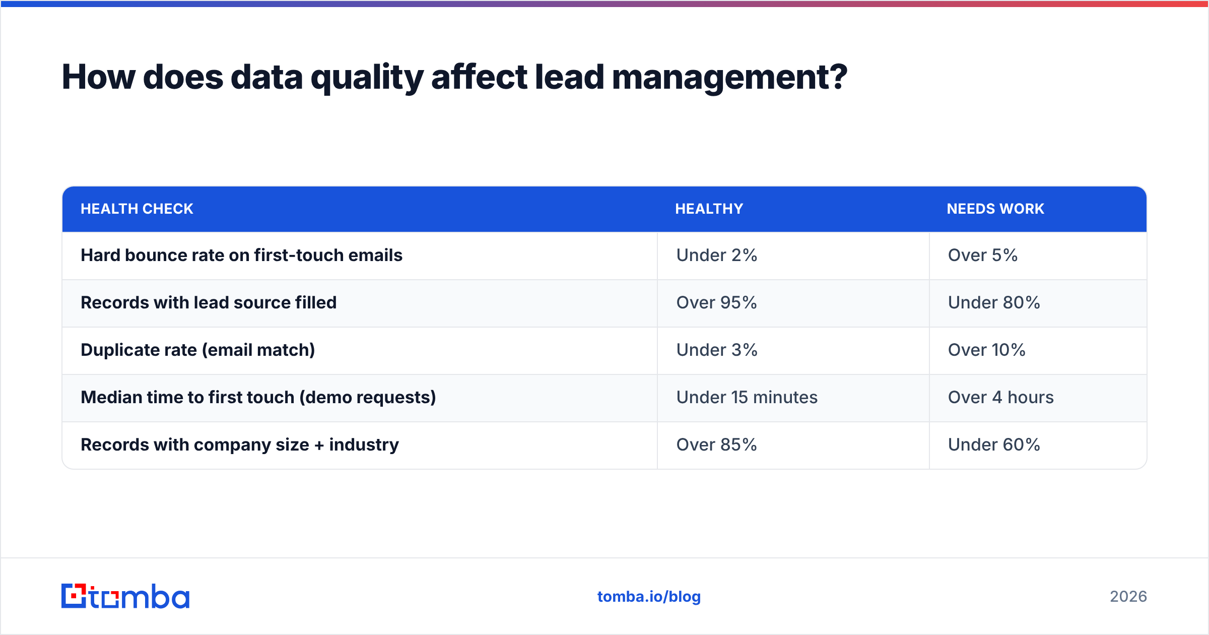 Diagram: How does data quality affect lead management