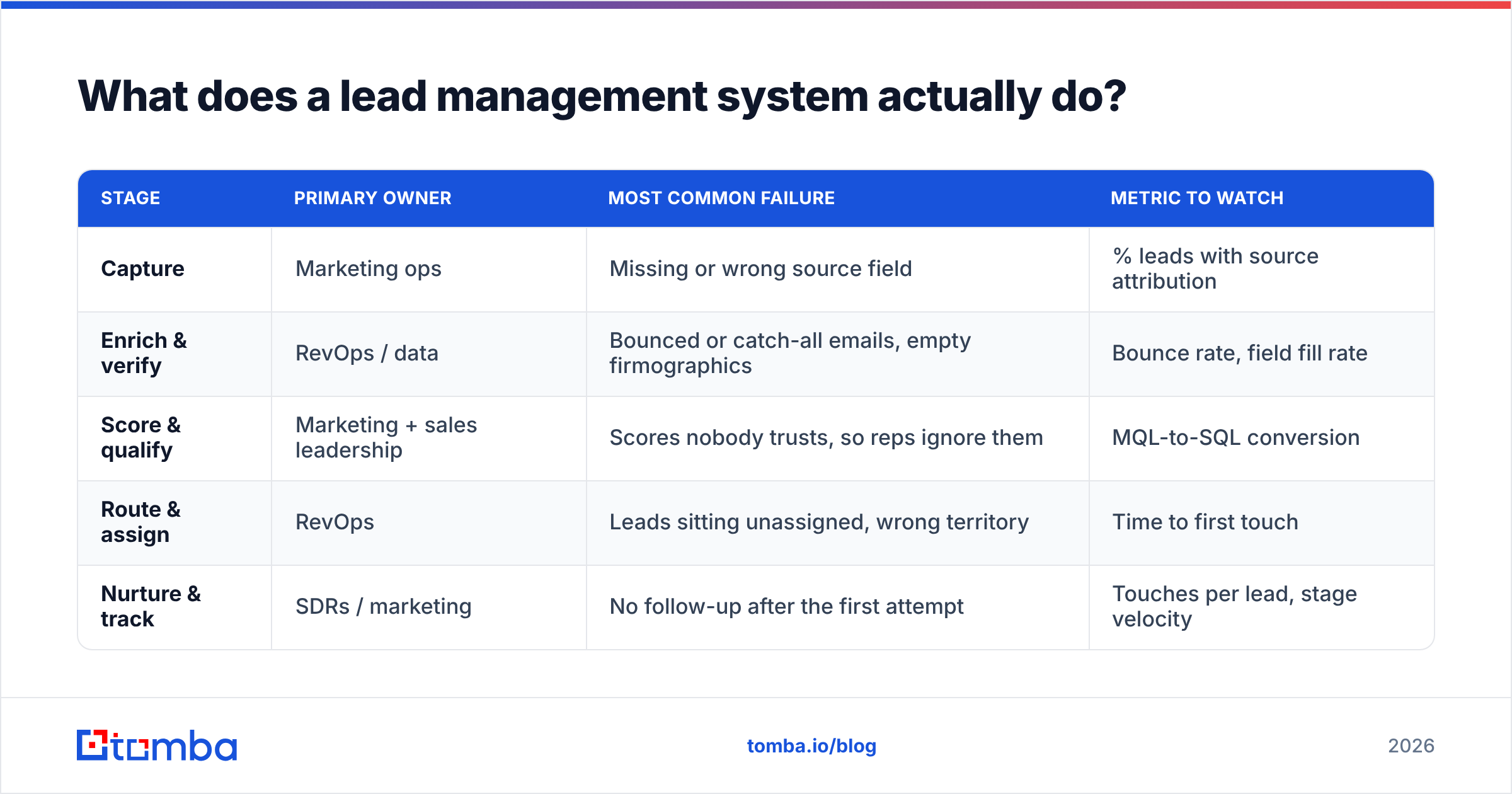 Diagram: What does a lead management system actually do