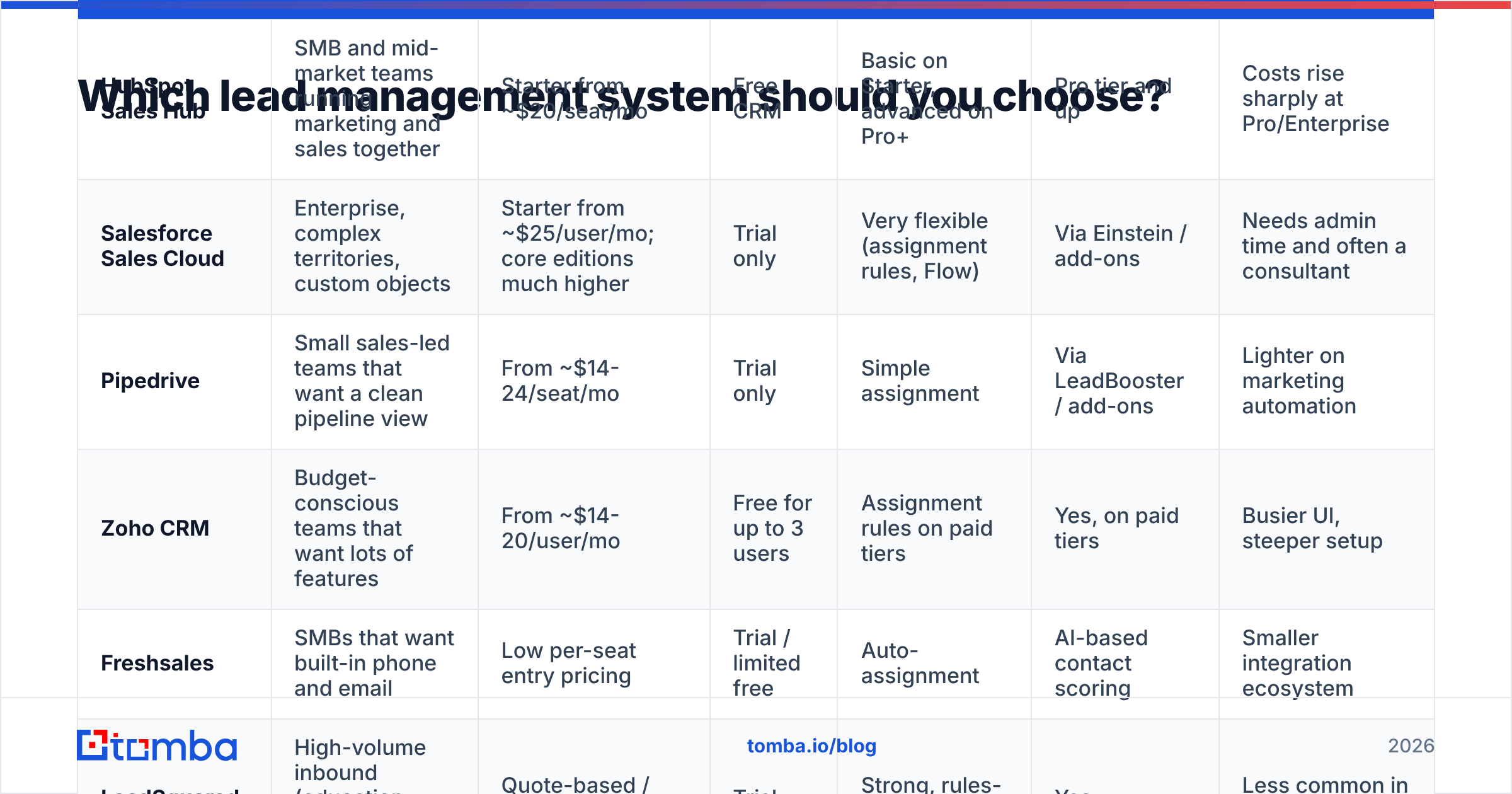 Diagram: Which lead management system should you choose
