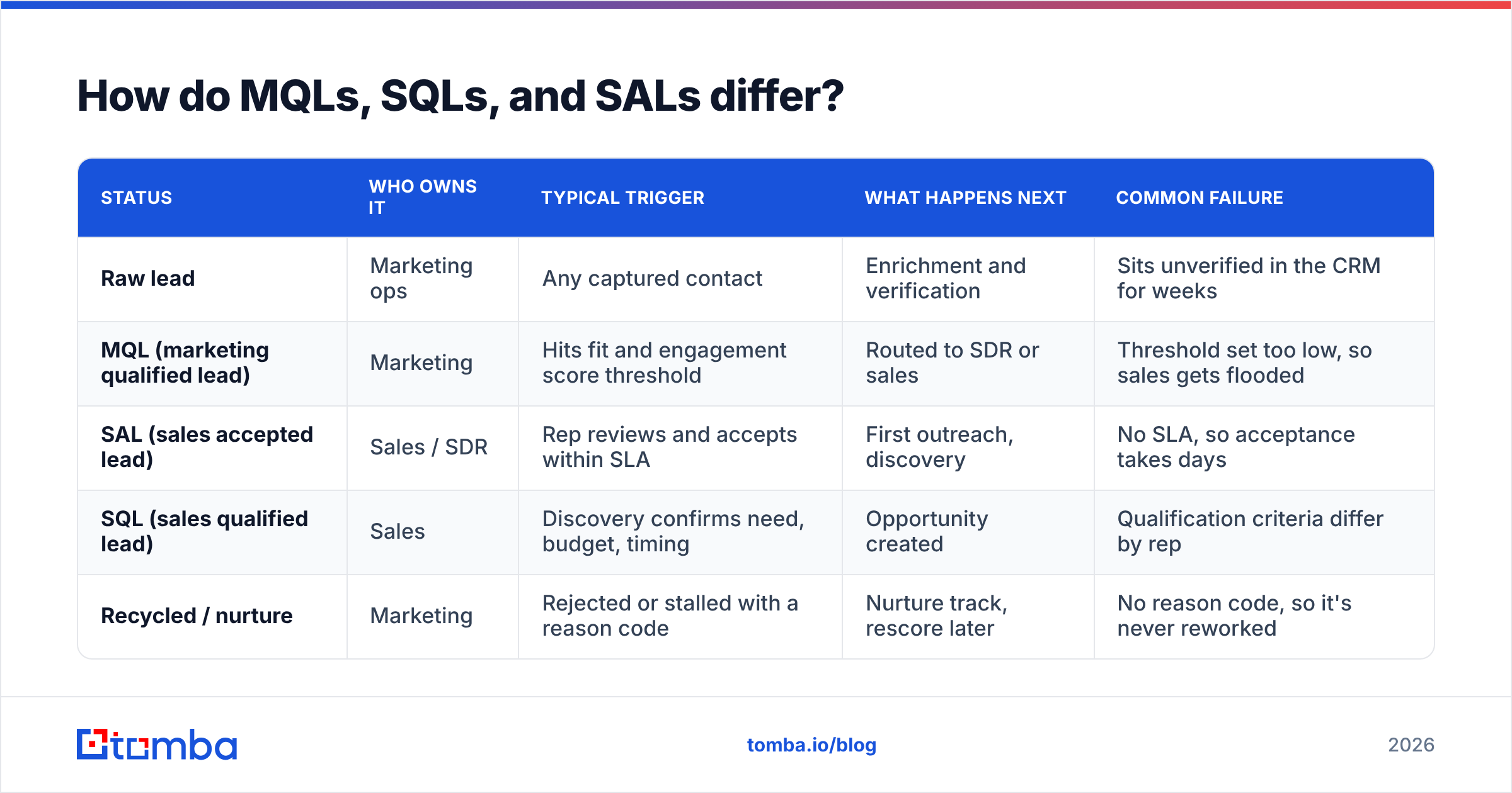 Diagram: How do MQLs, SQLs, and SALs differ
