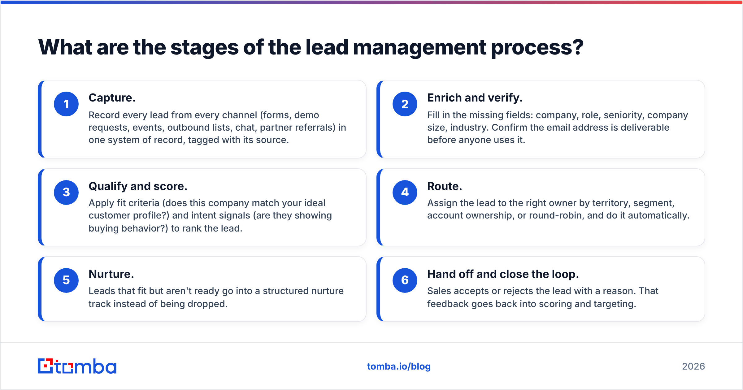 Diagram: What are the stages of the lead management process