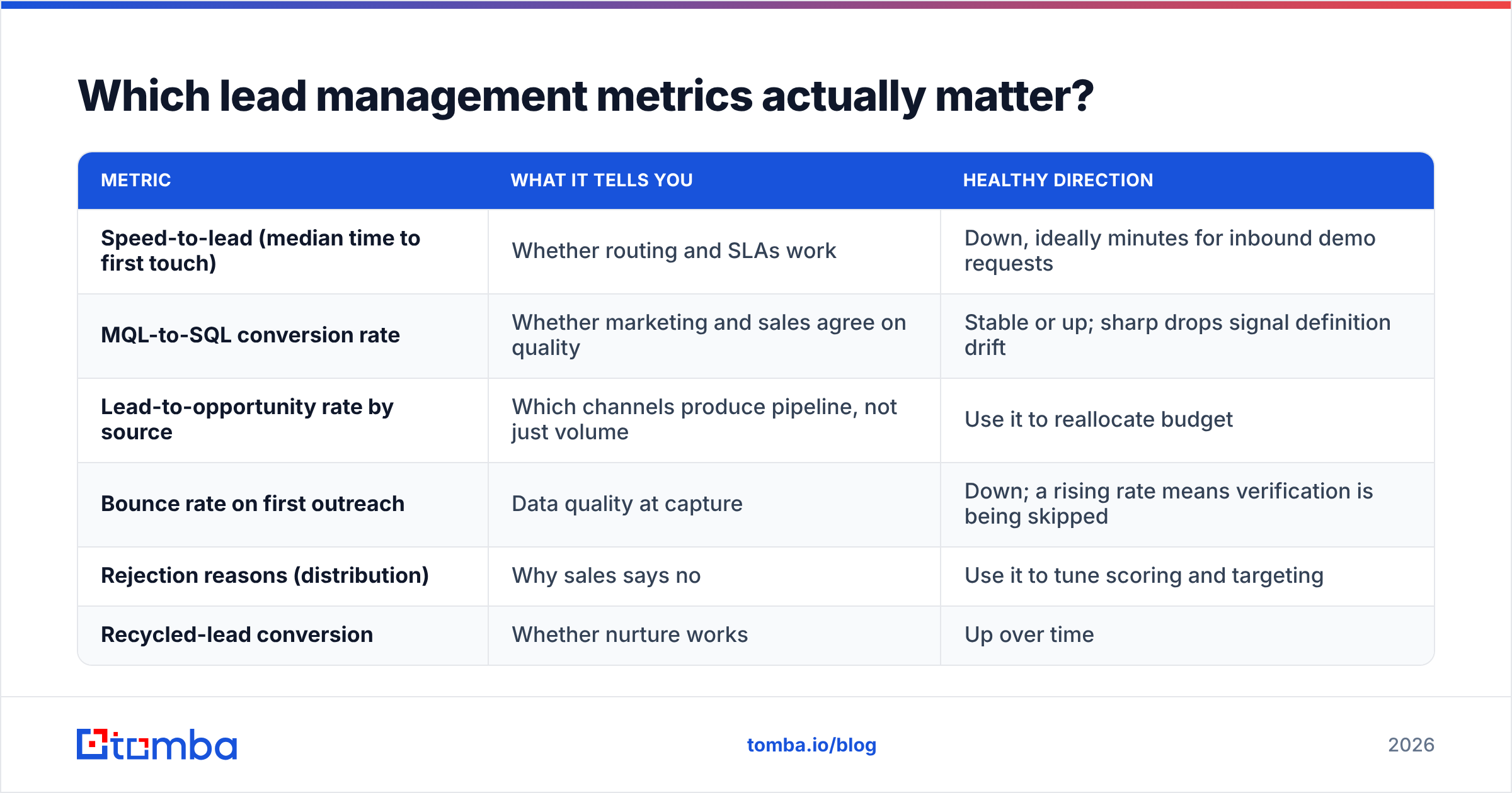 Diagram: Which lead management metrics actually matter
