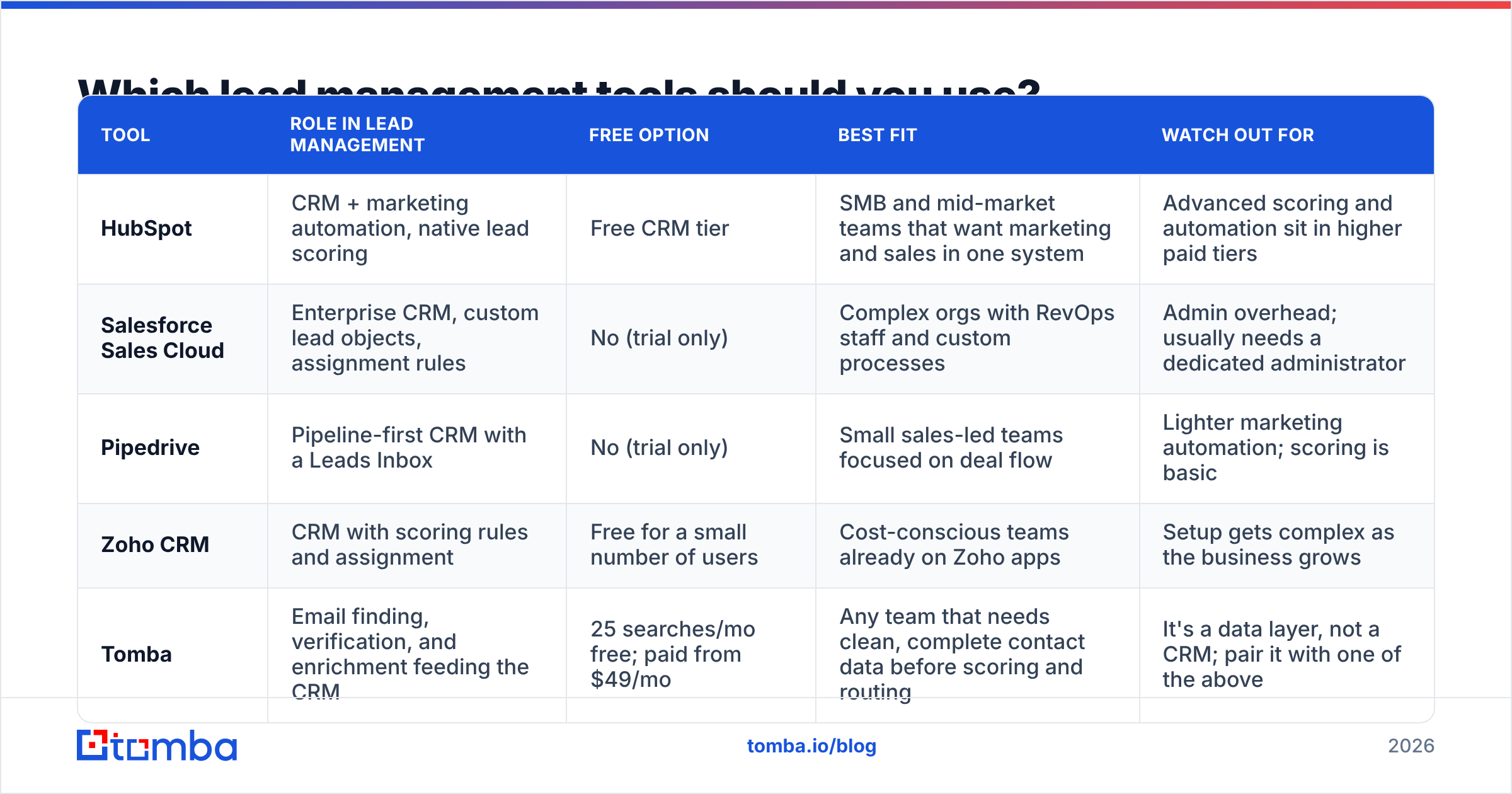 Diagram: Which lead management tools should you use