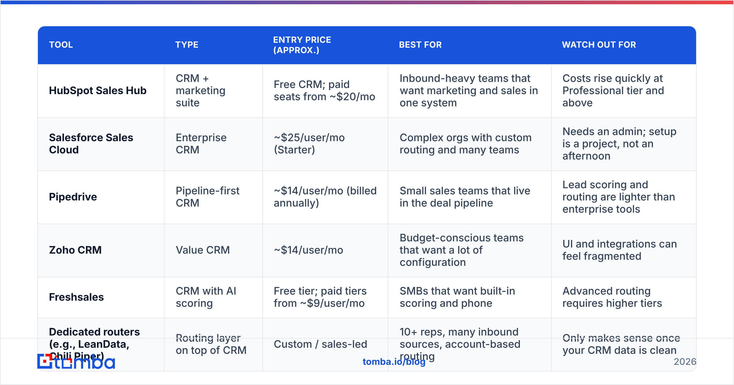 Diagram: Which lead manager tools are worth comparing in 2026