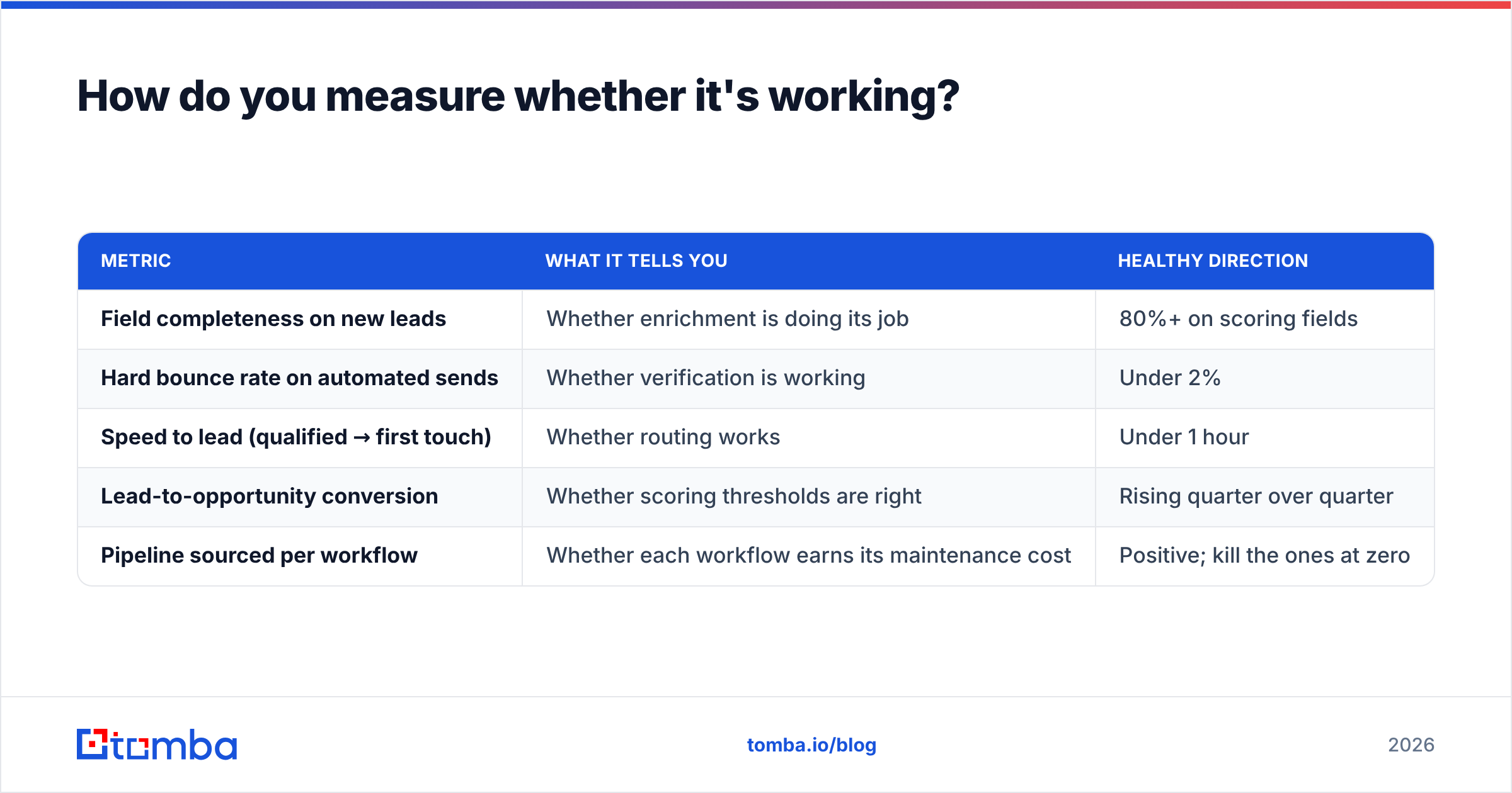 Diagram: How do you measure whether it's working