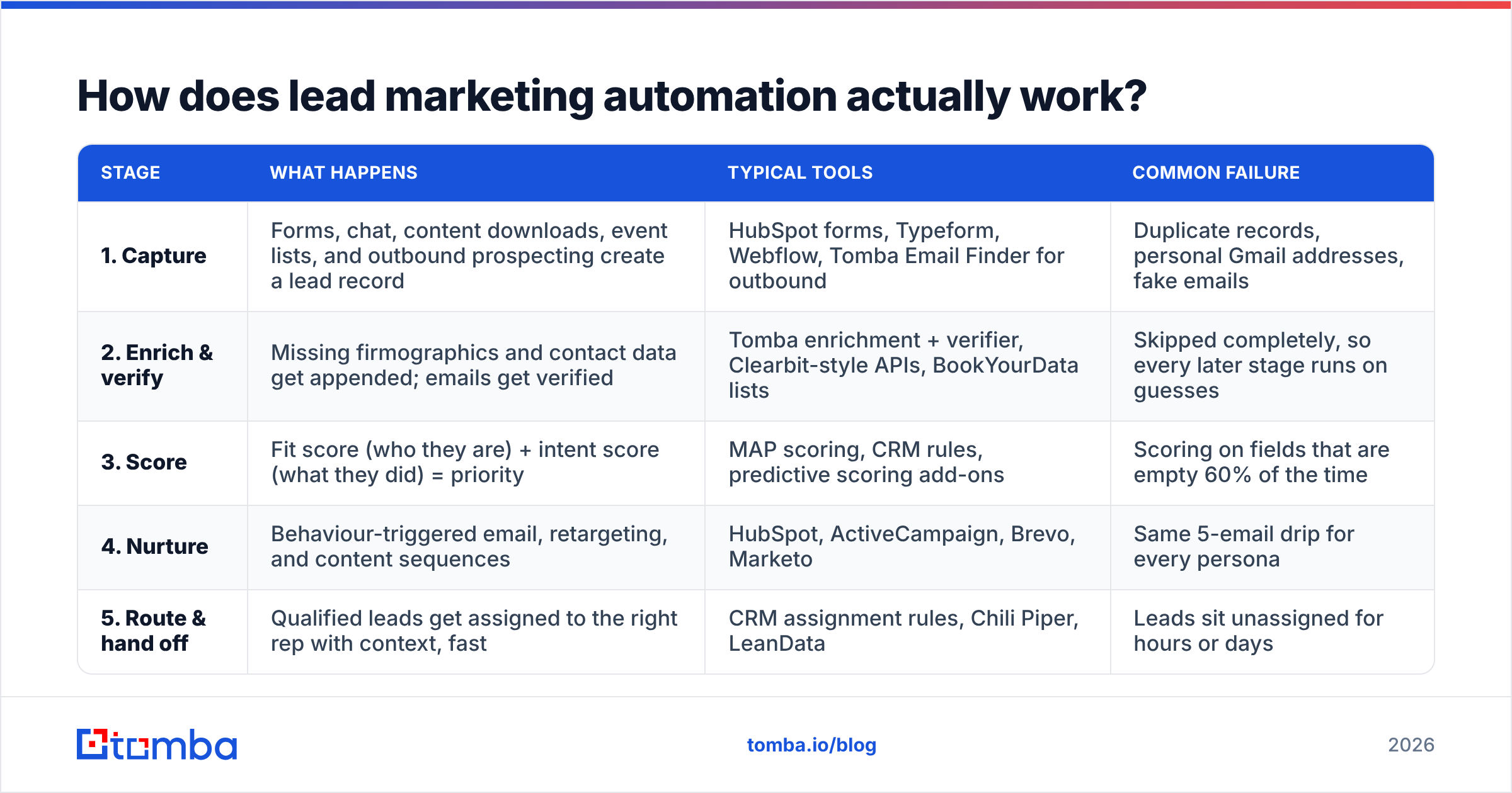Diagram: How does lead marketing automation actually work