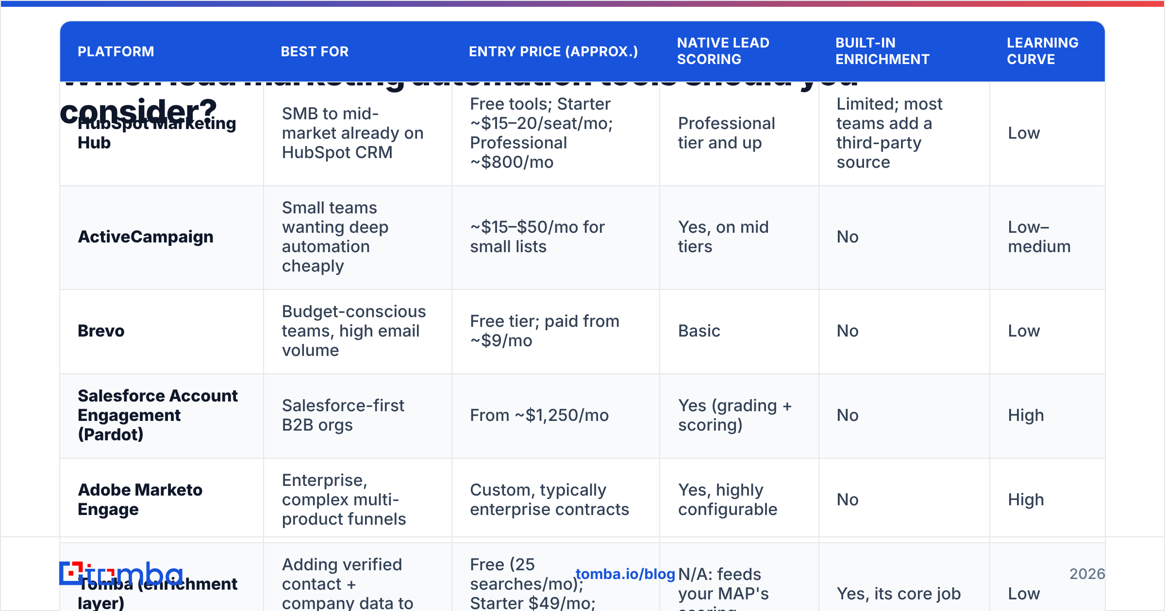 Diagram: Which lead marketing automation tools should you consider