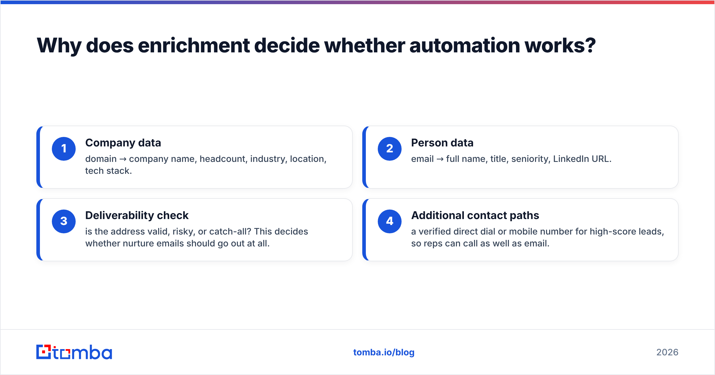 Diagram: Why does enrichment decide whether automation works