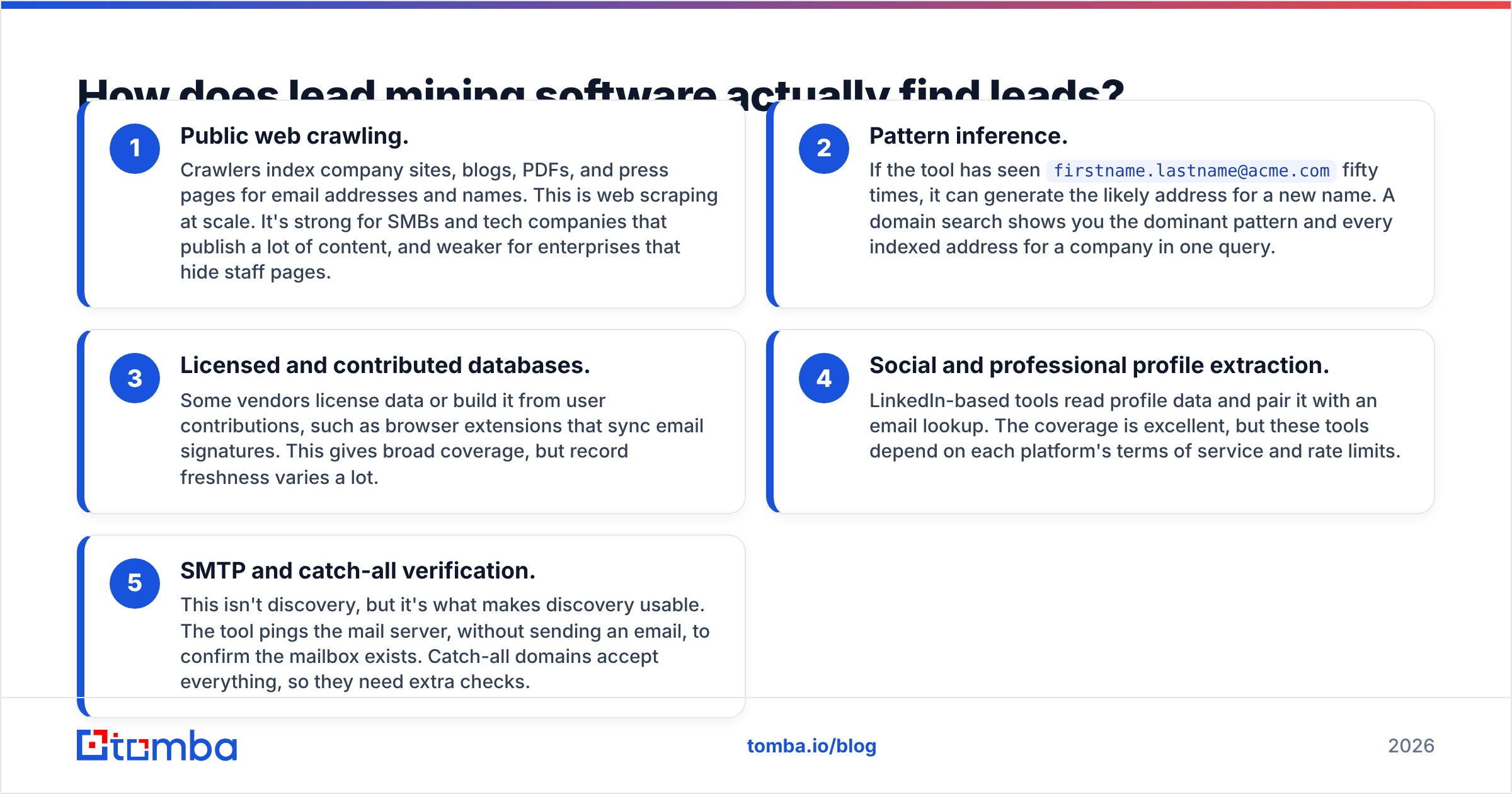 Diagram: How does lead mining software actually find leads