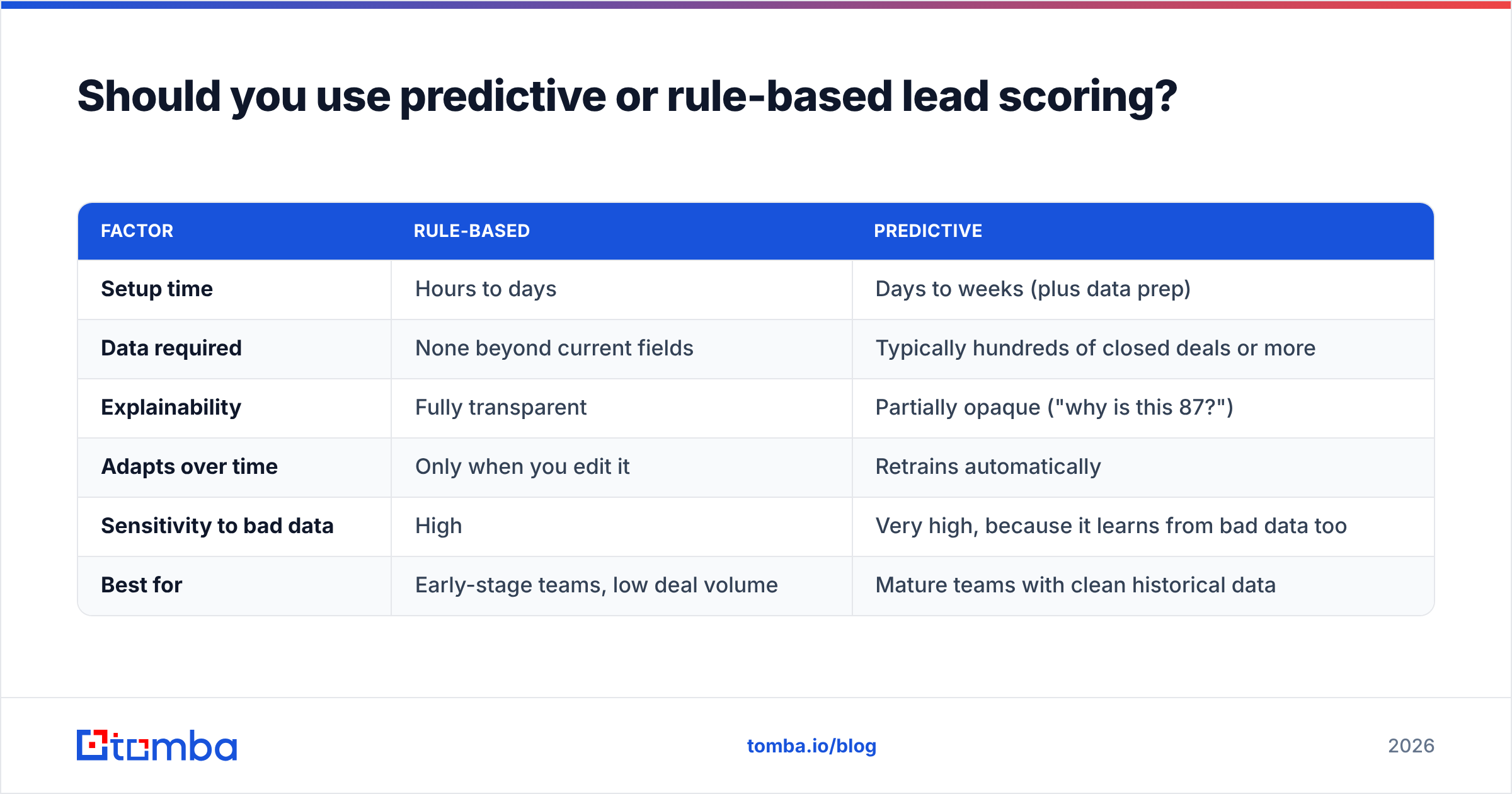 Diagram: Should you use predictive or rule-based lead scoring