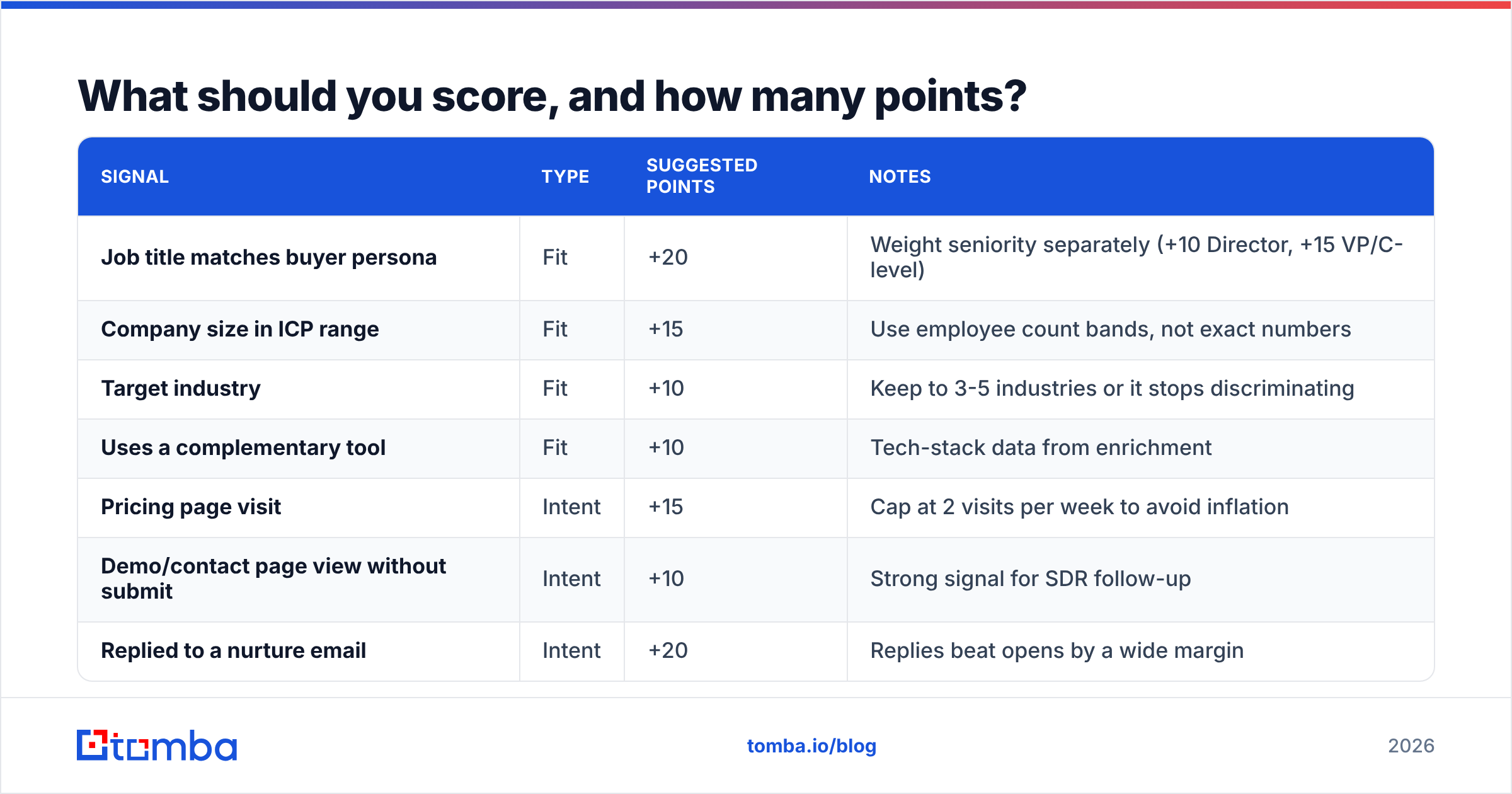 Diagram: What should you score, and how many points