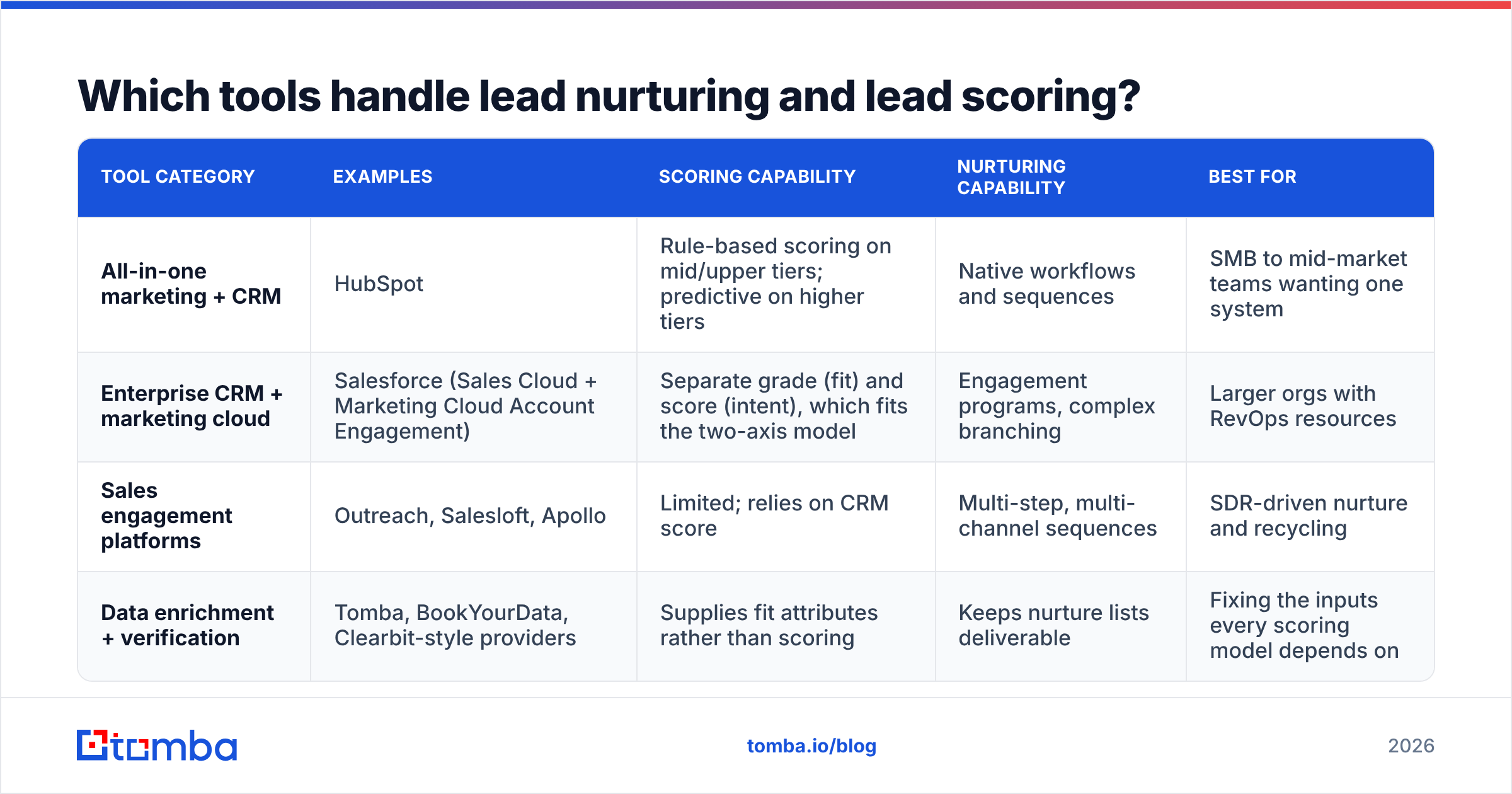Diagram: Which tools handle lead nurturing and lead scoring