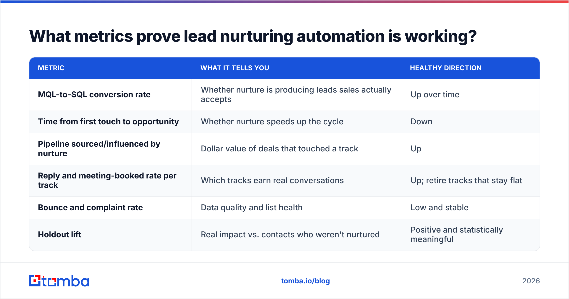 Diagram: What metrics prove lead nurturing automation is working