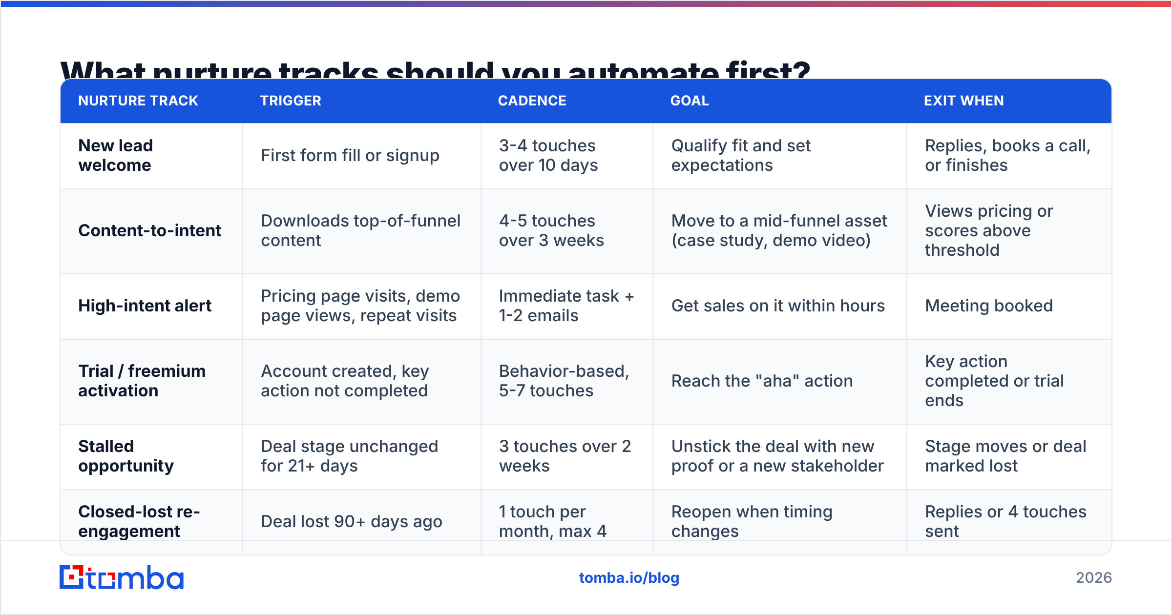 Diagram: What nurture tracks should you automate first