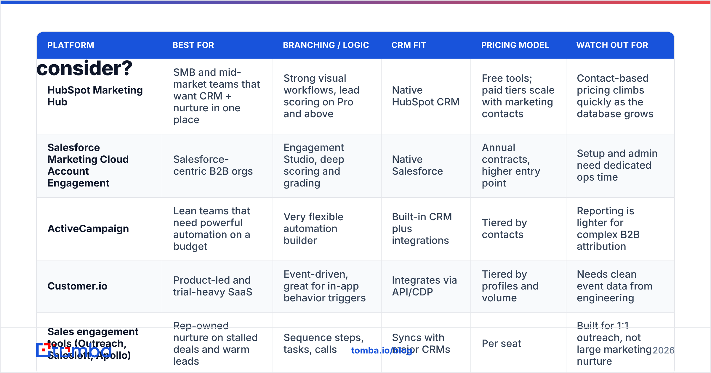 Diagram: Which lead nurturing automation tools should you consider