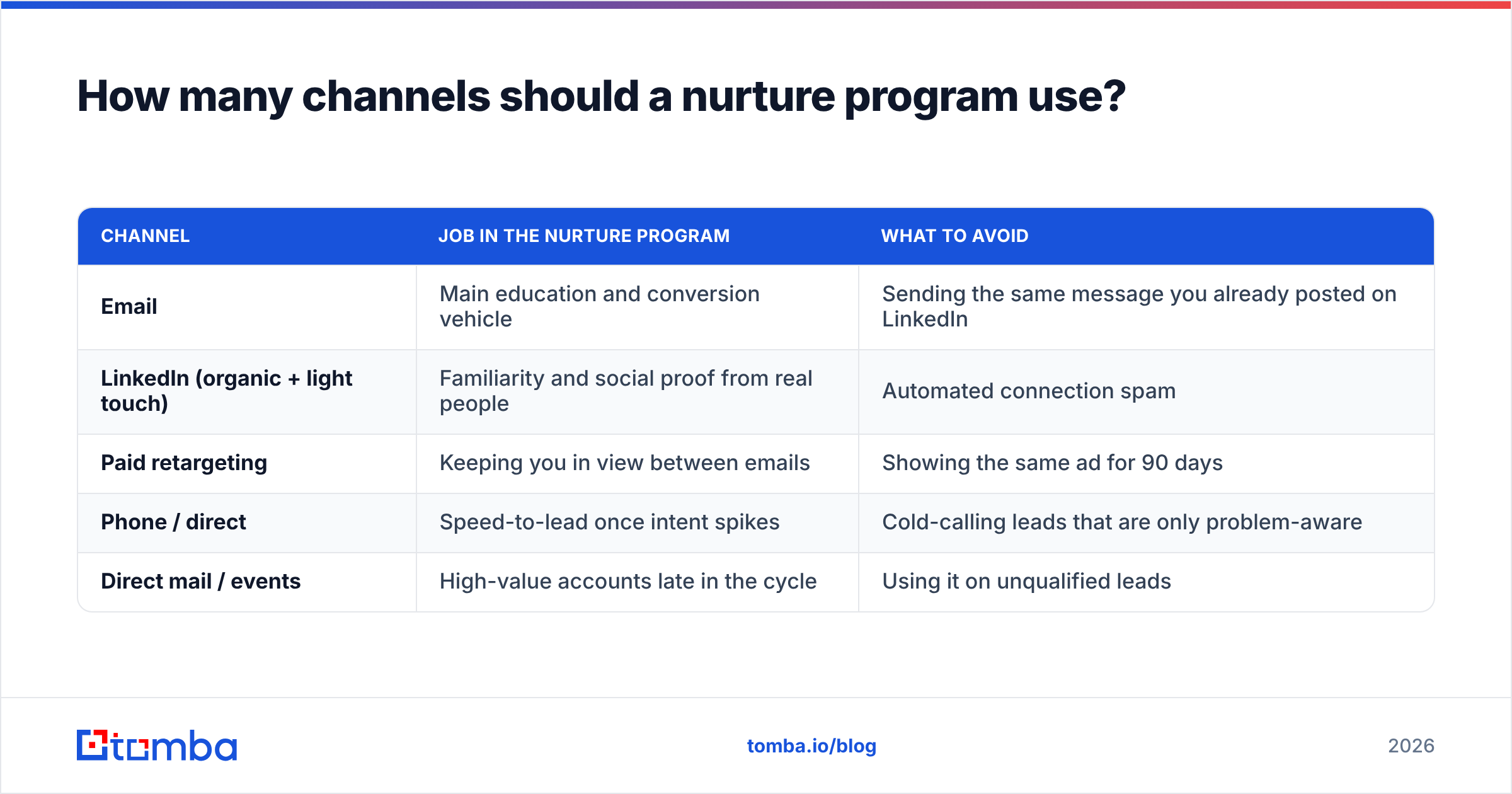 Diagram: How many channels should a nurture program use