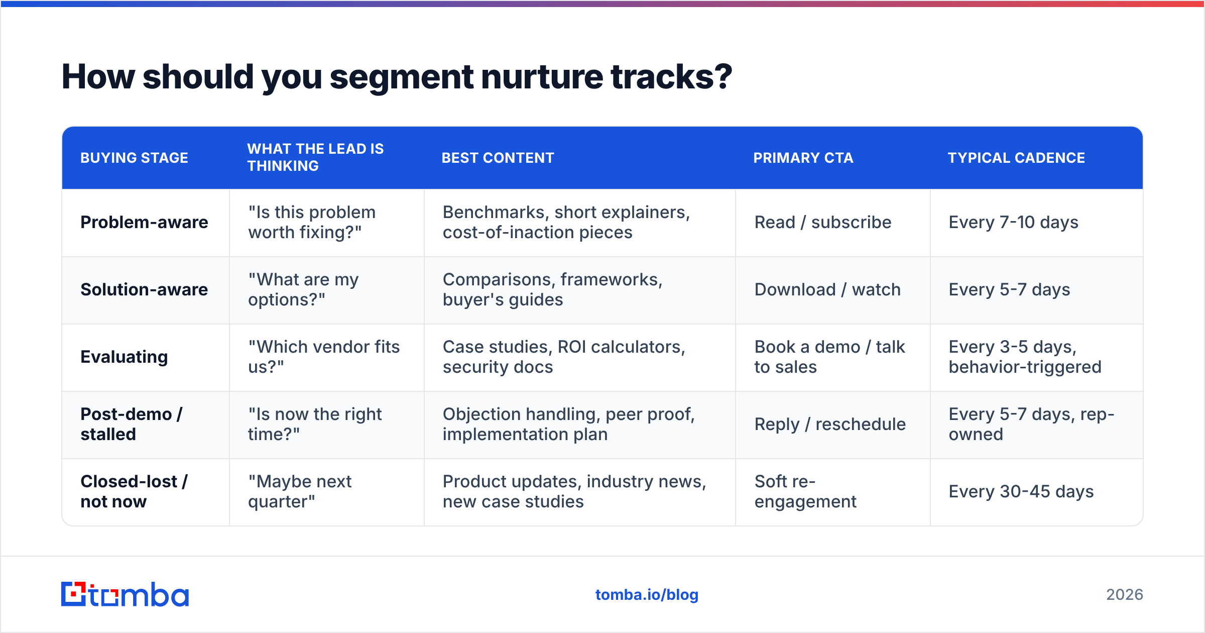 Diagram: How should you segment nurture tracks