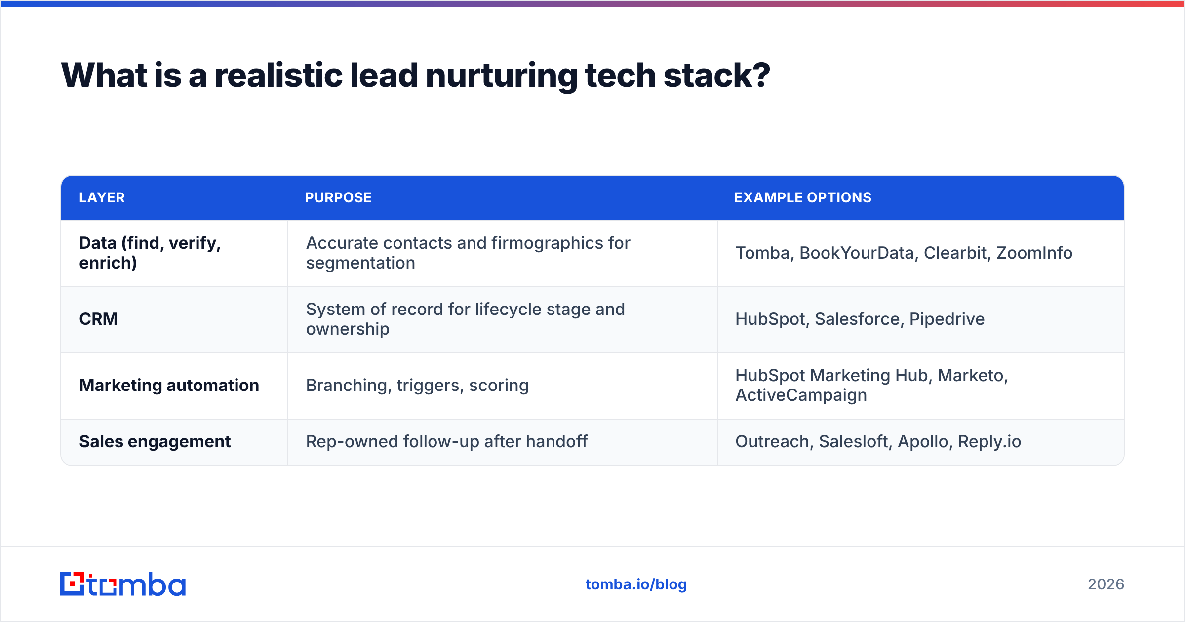 Diagram: What is a realistic lead nurturing tech stack