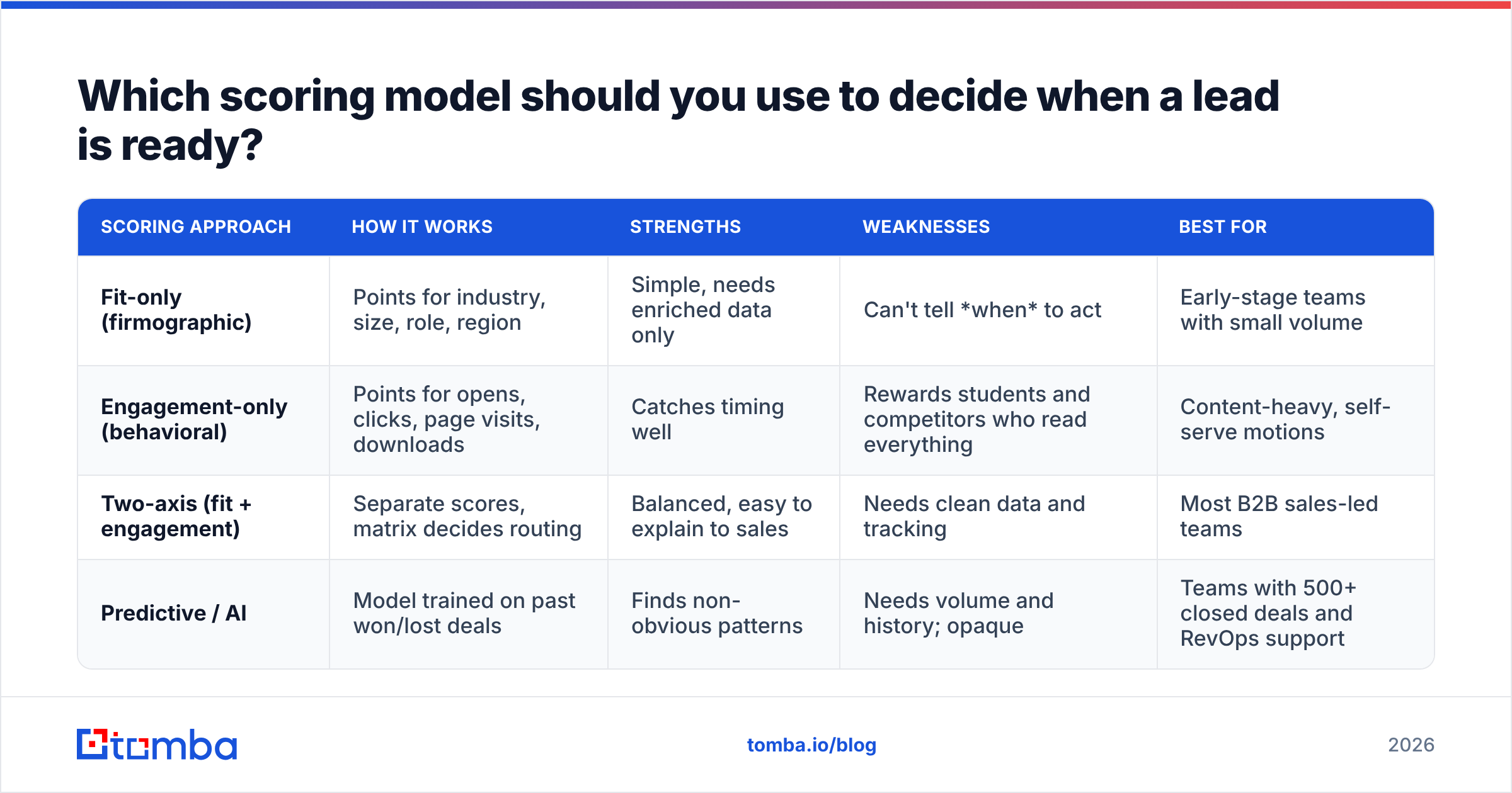 Diagram: Which scoring model should you use to decide when a lead is ready
