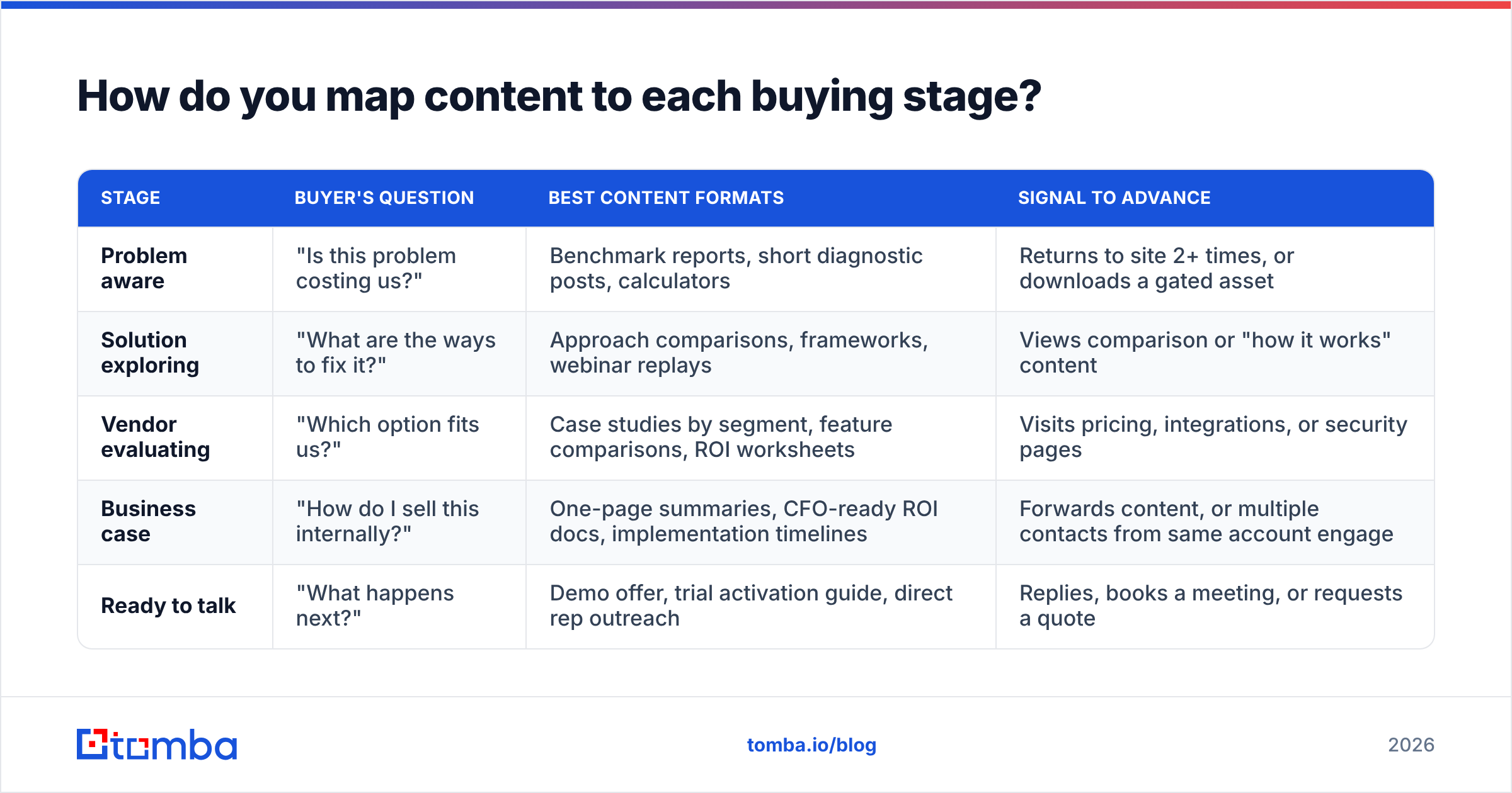 Diagram: How do you map content to each buying stage