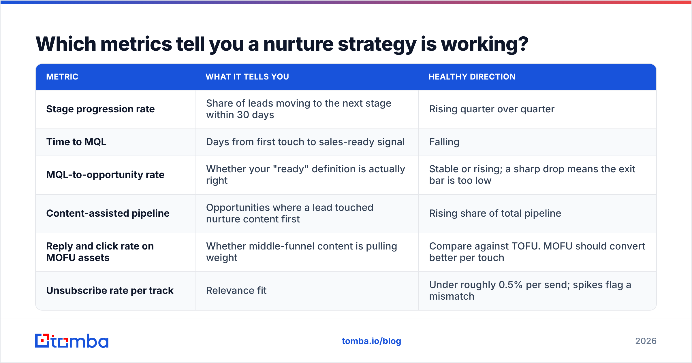 Diagram: Which metrics tell you a nurture strategy is working