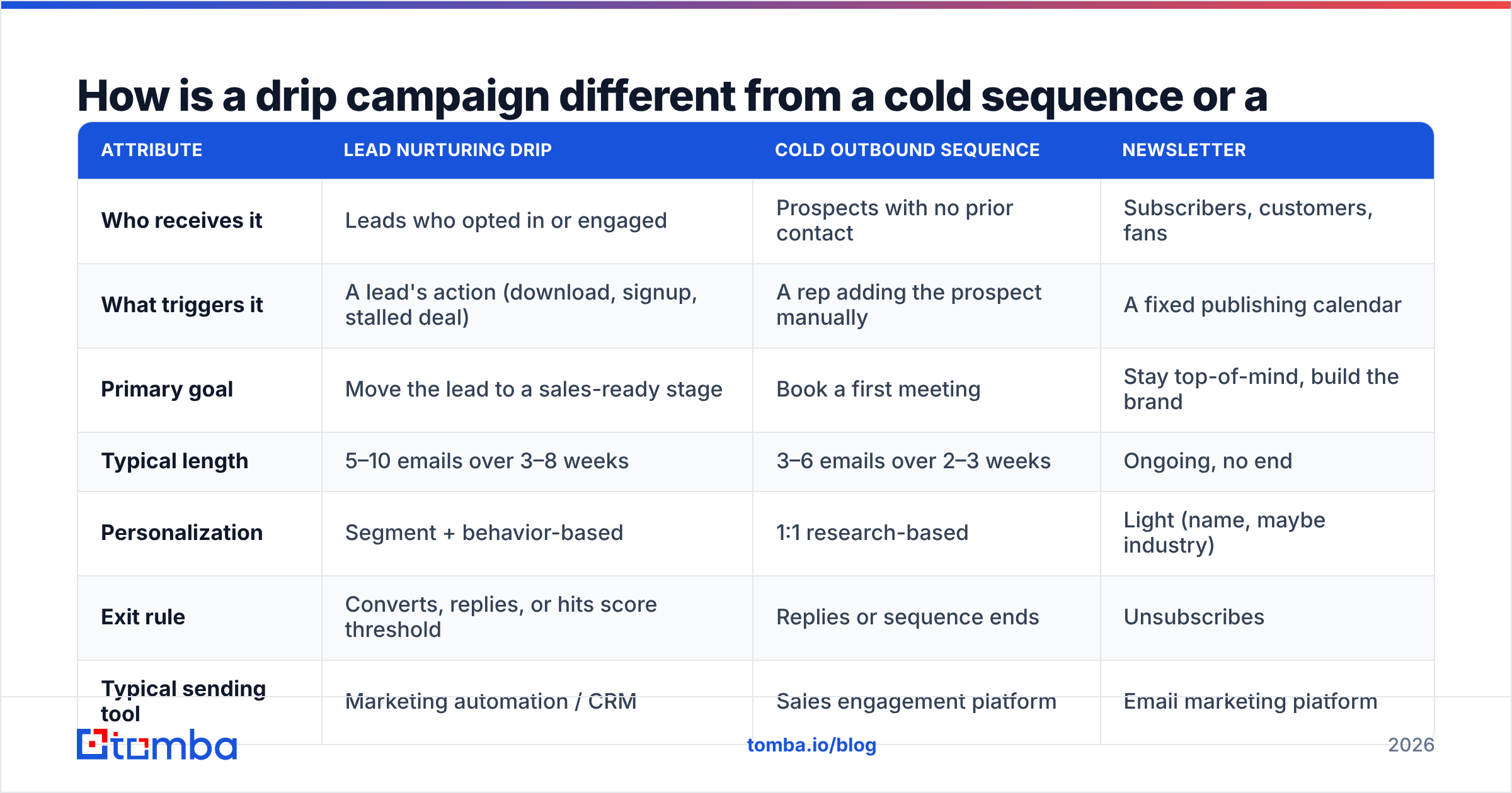 Diagram: How is a drip campaign different from a cold sequence or a newsletter