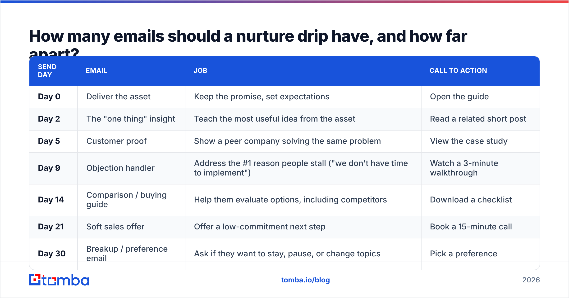 Diagram: How many emails should a nurture drip have, and how far apart