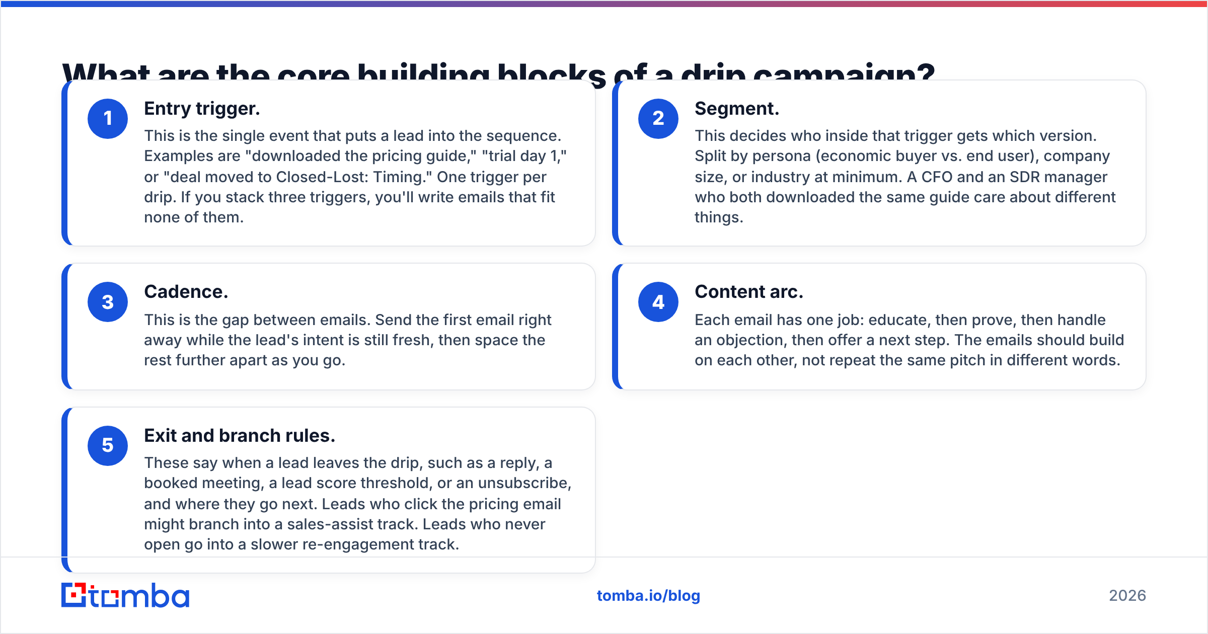 Diagram: What are the core building blocks of a drip campaign