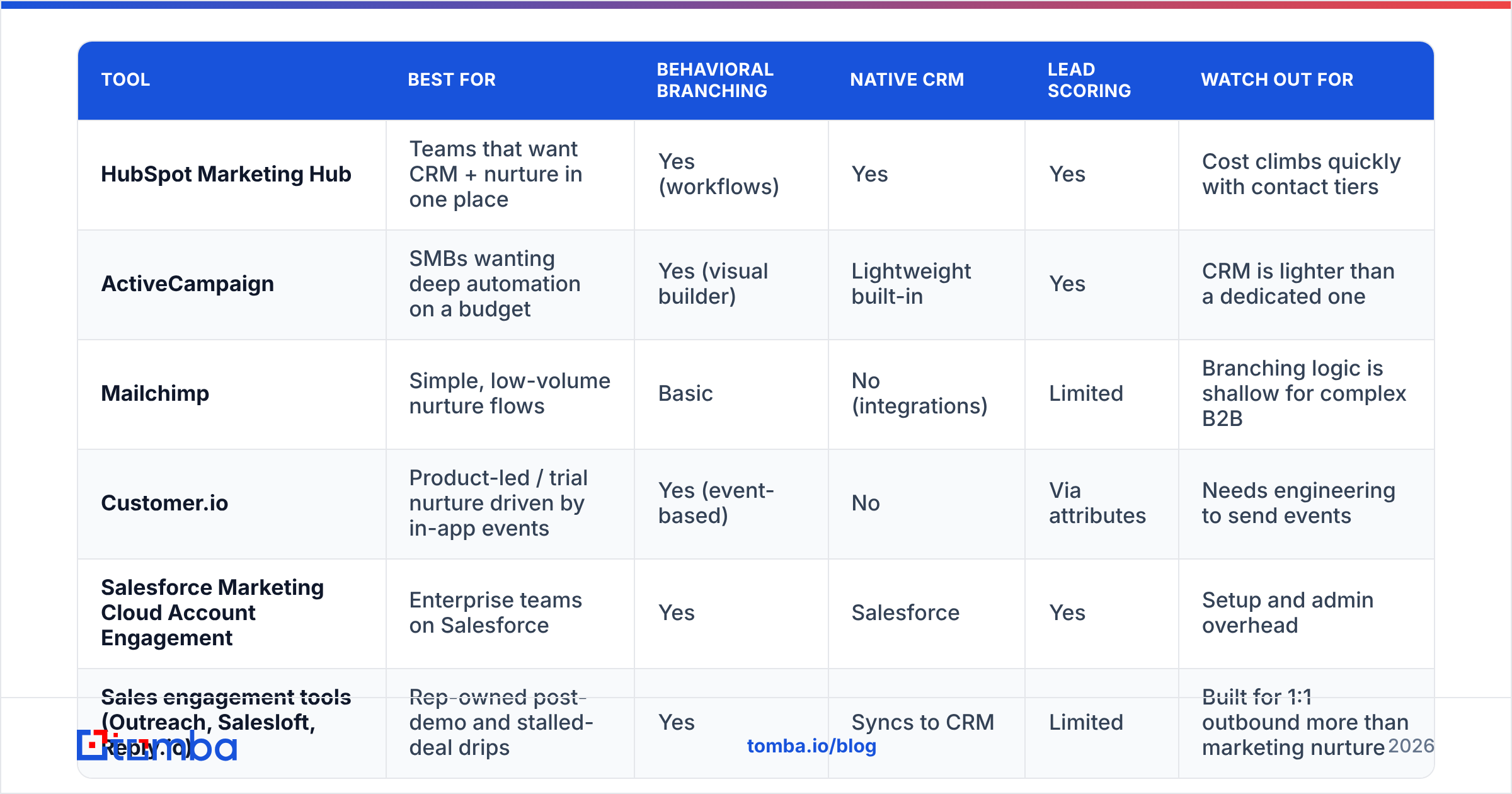 Diagram: Which tools should you use to build a drip campaign