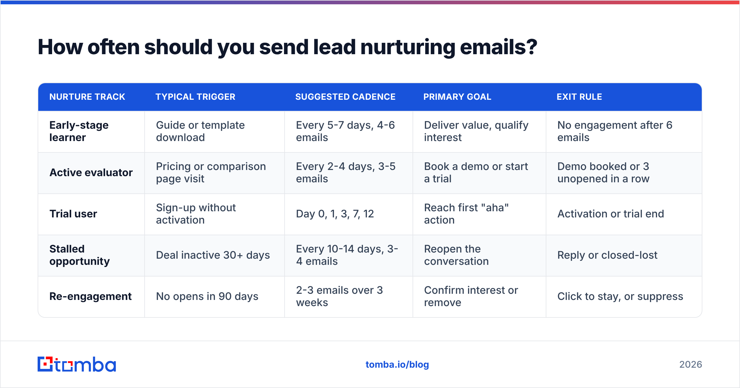 Diagram: How often should you send lead nurturing emails