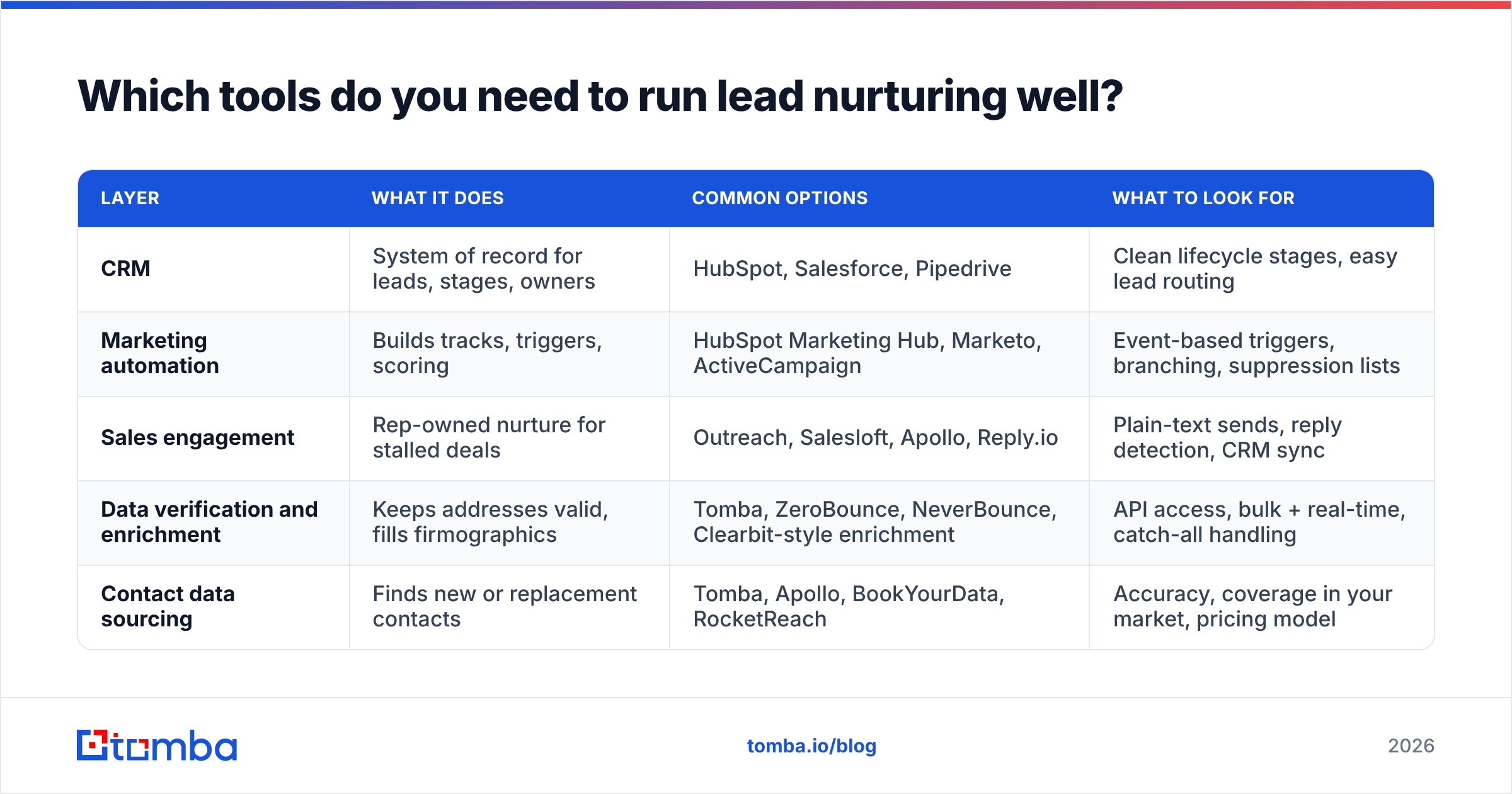 Diagram: Which tools do you need to run lead nurturing well