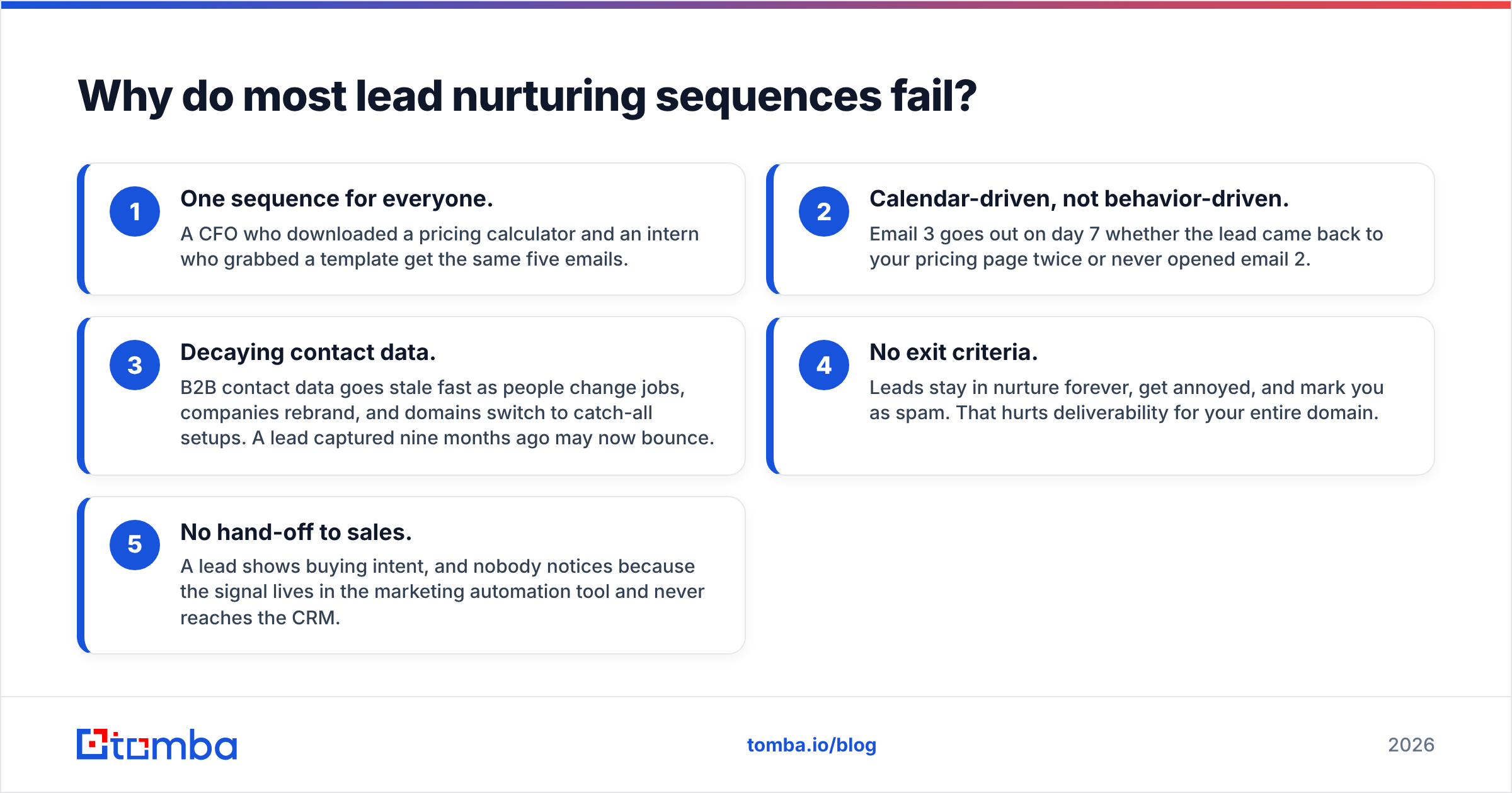 Diagram: Why do most lead nurturing sequences fail