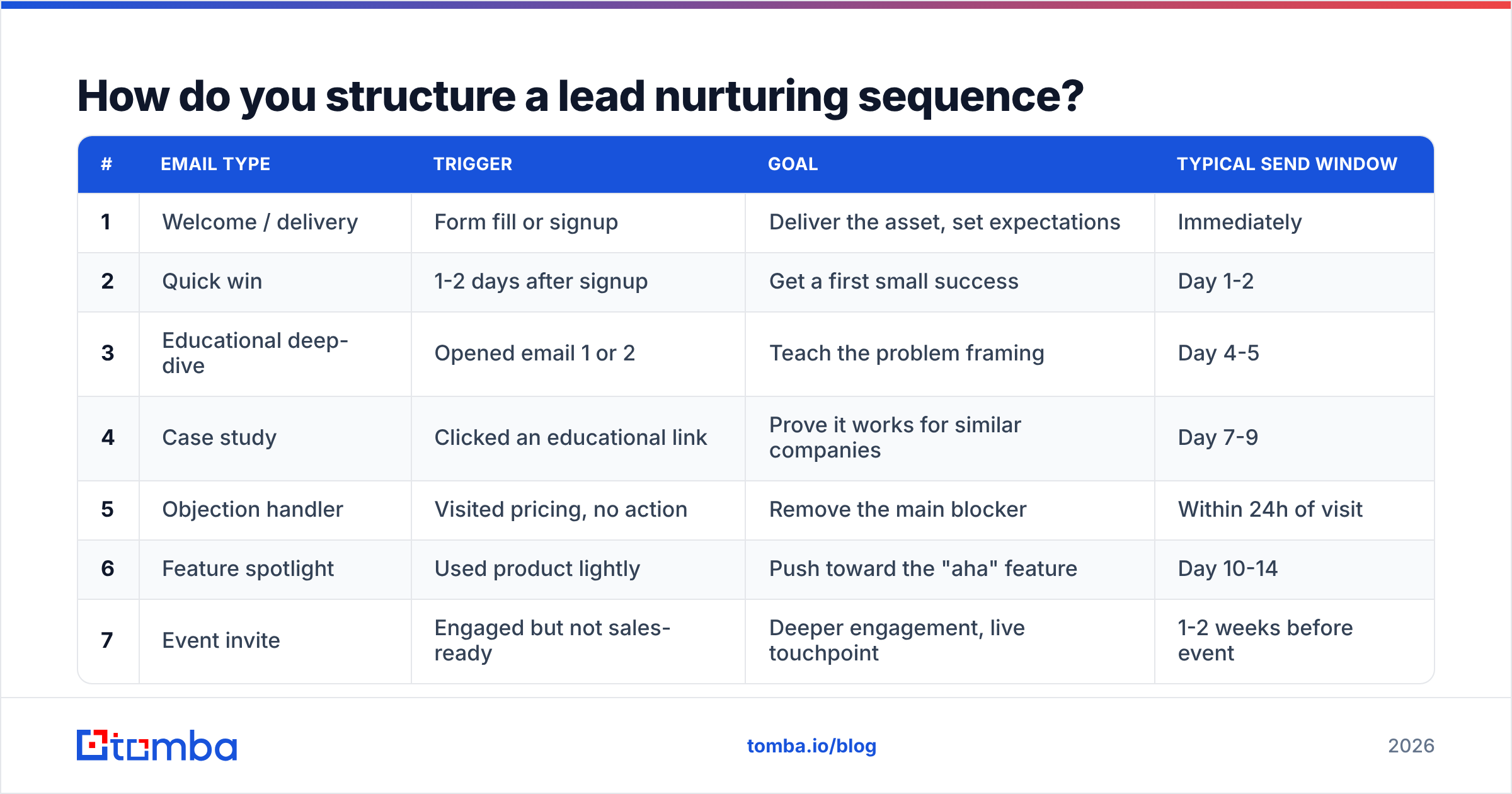 Diagram: How do you structure a lead nurturing sequence