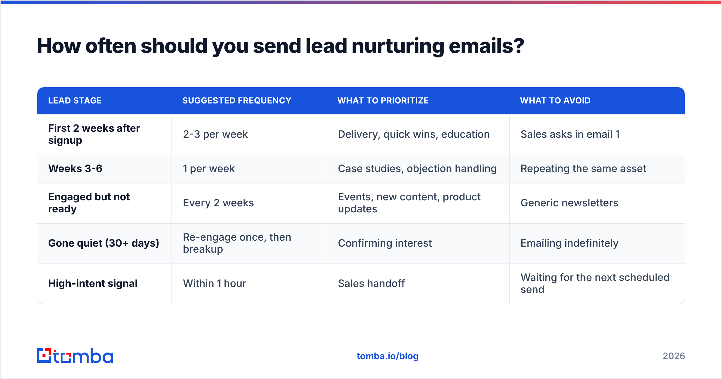 Diagram: How often should you send lead nurturing emails