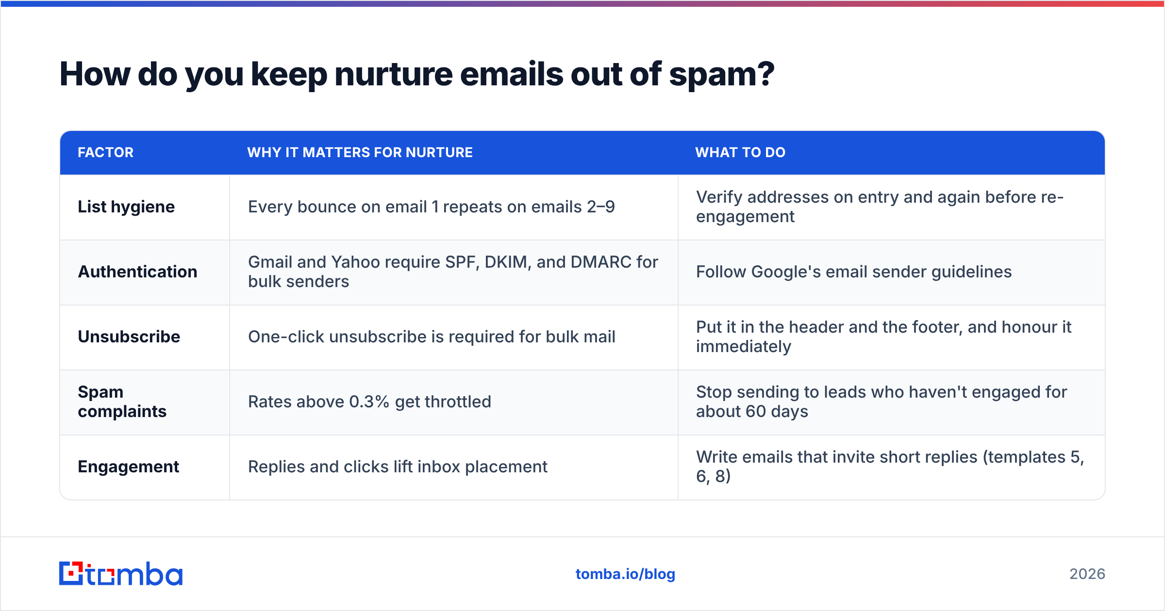 Diagram: How do you keep nurture emails out of spam