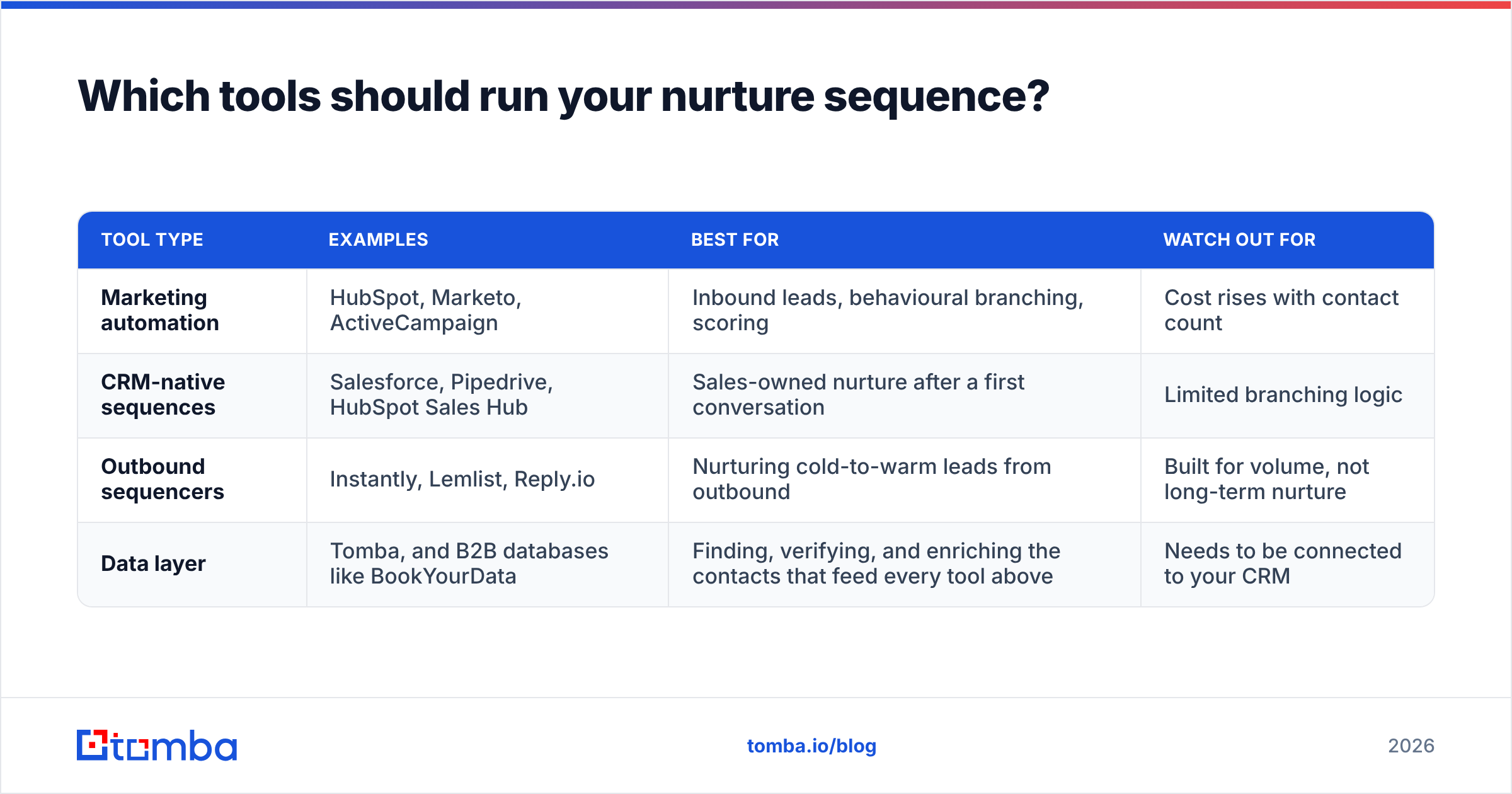 Diagram: Which tools should run your nurture sequence