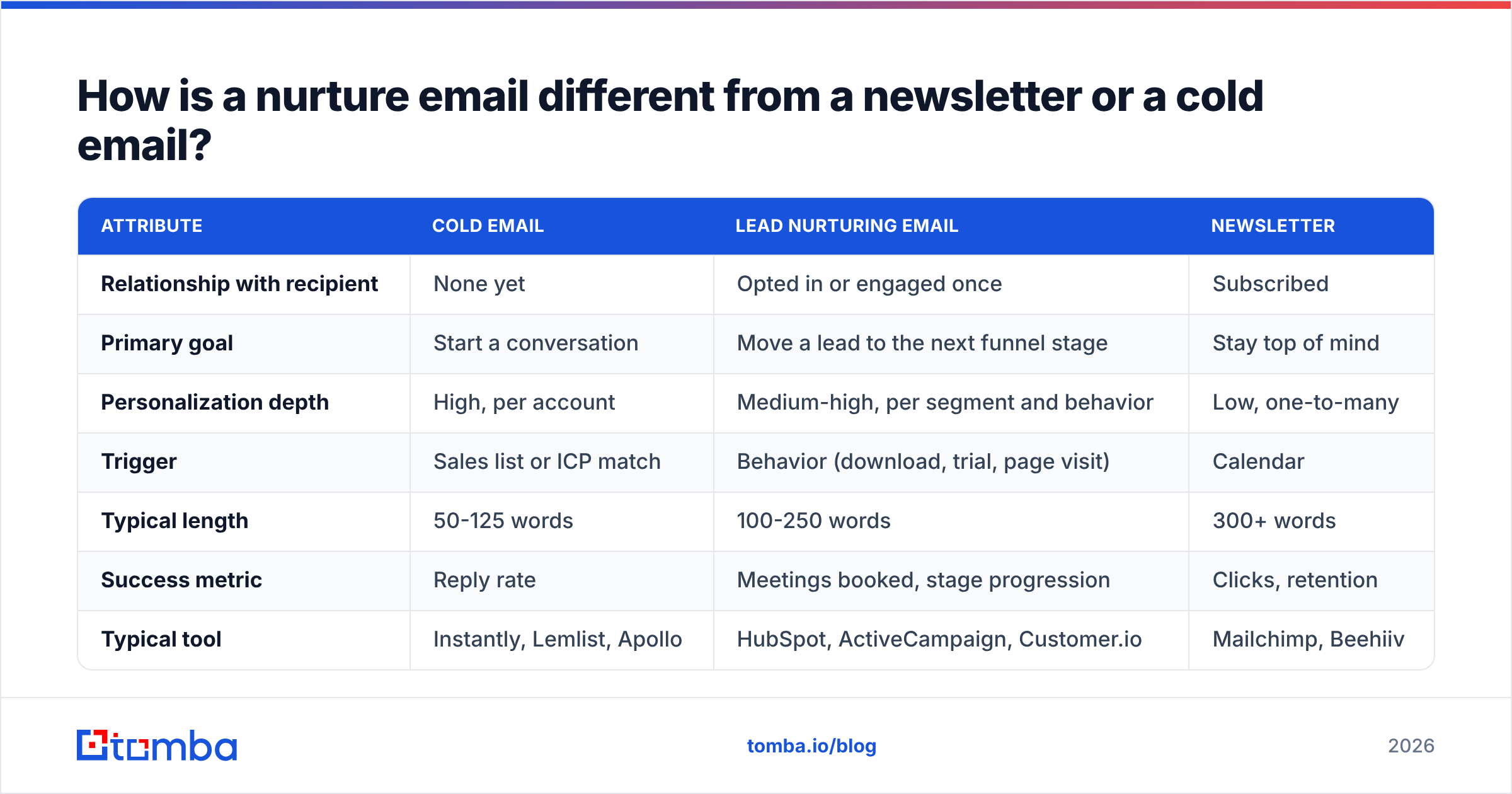 Diagram: How is a nurture email different from a newsletter or a cold email