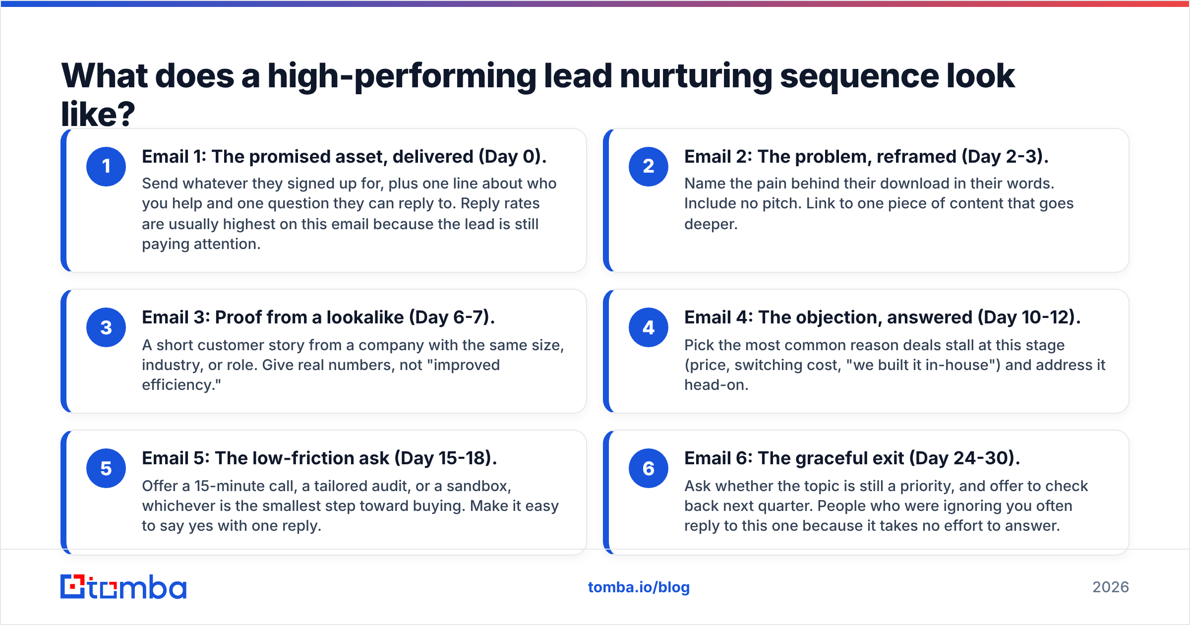 Diagram: What does a high-performing lead nurturing sequence look like