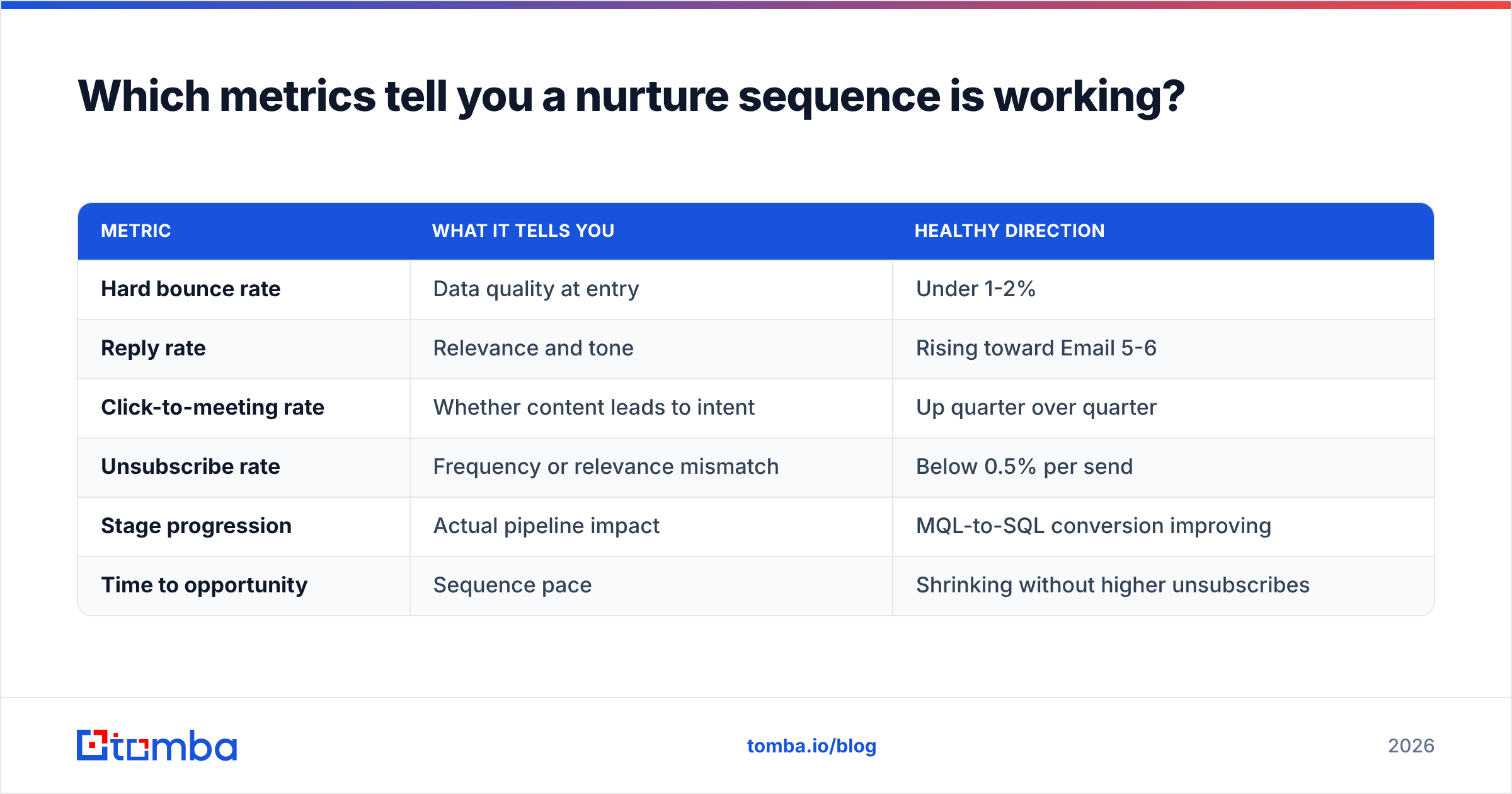 Diagram: Which metrics tell you a nurture sequence is working