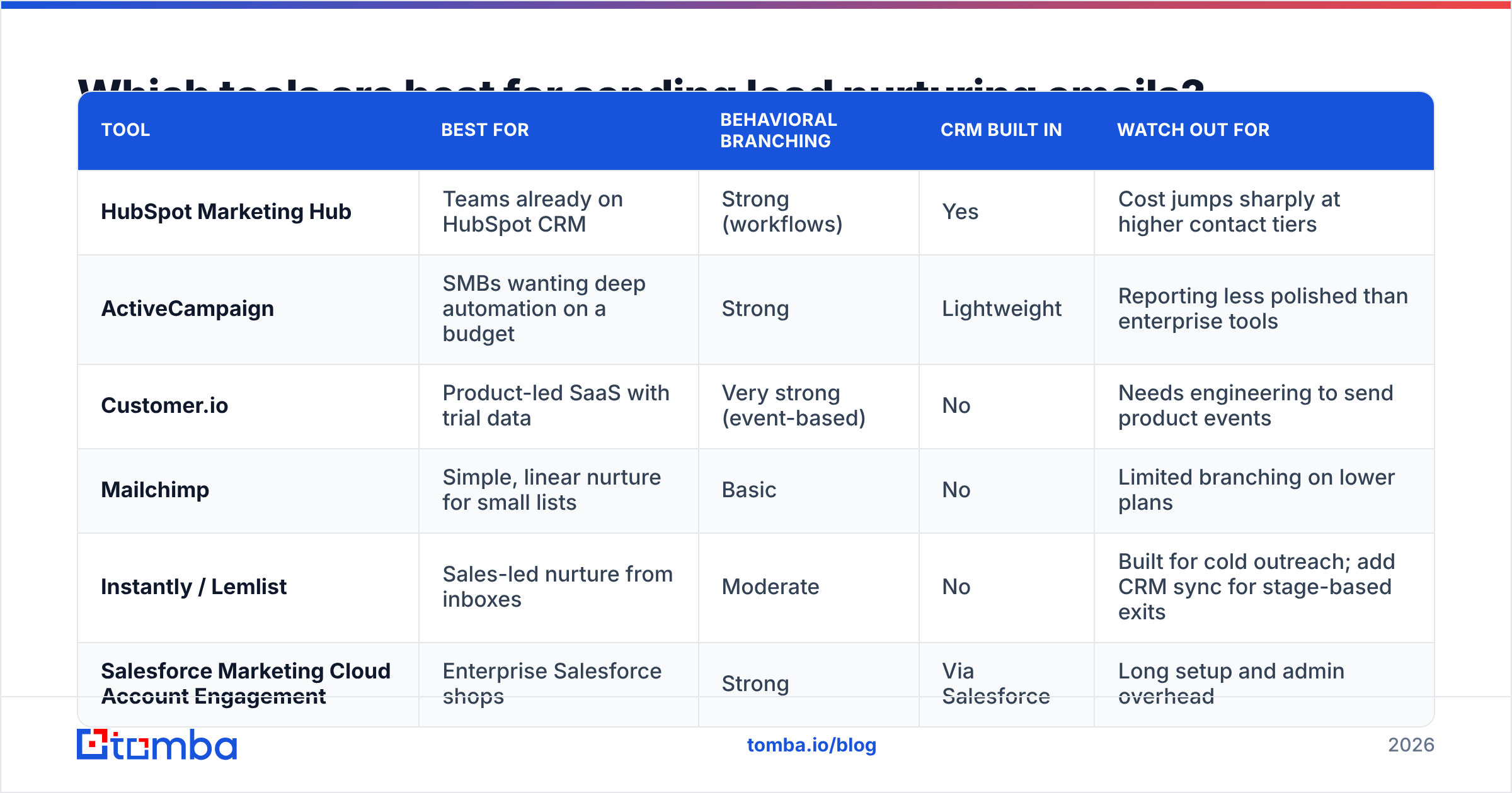 Diagram: Which tools are best for sending lead nurturing emails